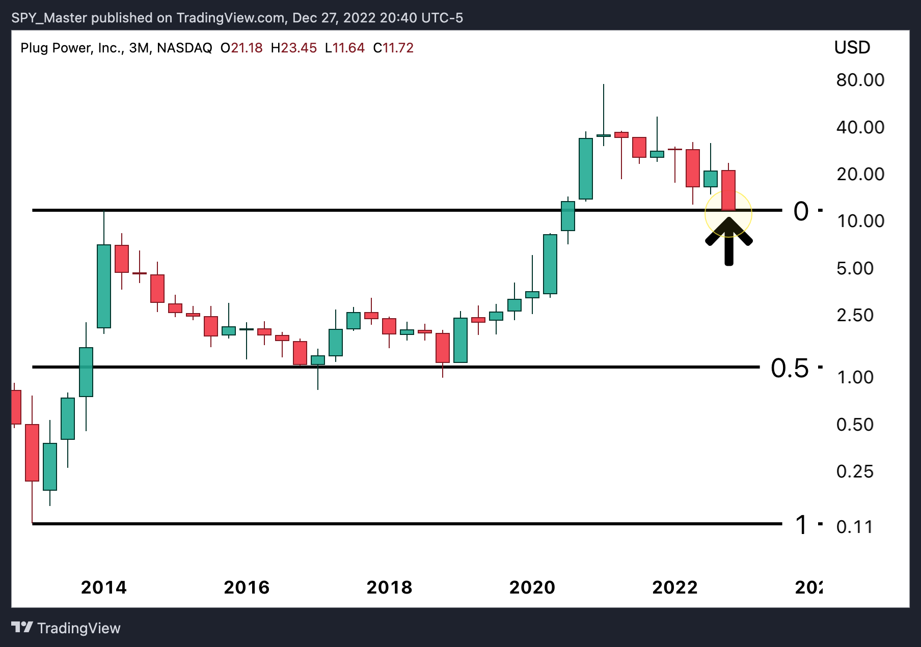 NASDAQ:PLUG Chart Image by SpyMasterTrades