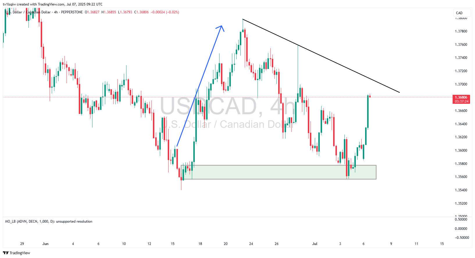 PEPPERSTONE:USDCAD Chart Image by tv1lsqiw