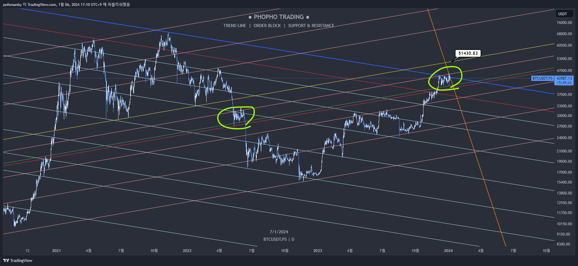 BINGX:BTCUSDT.PS Chart Image by PH0PH0