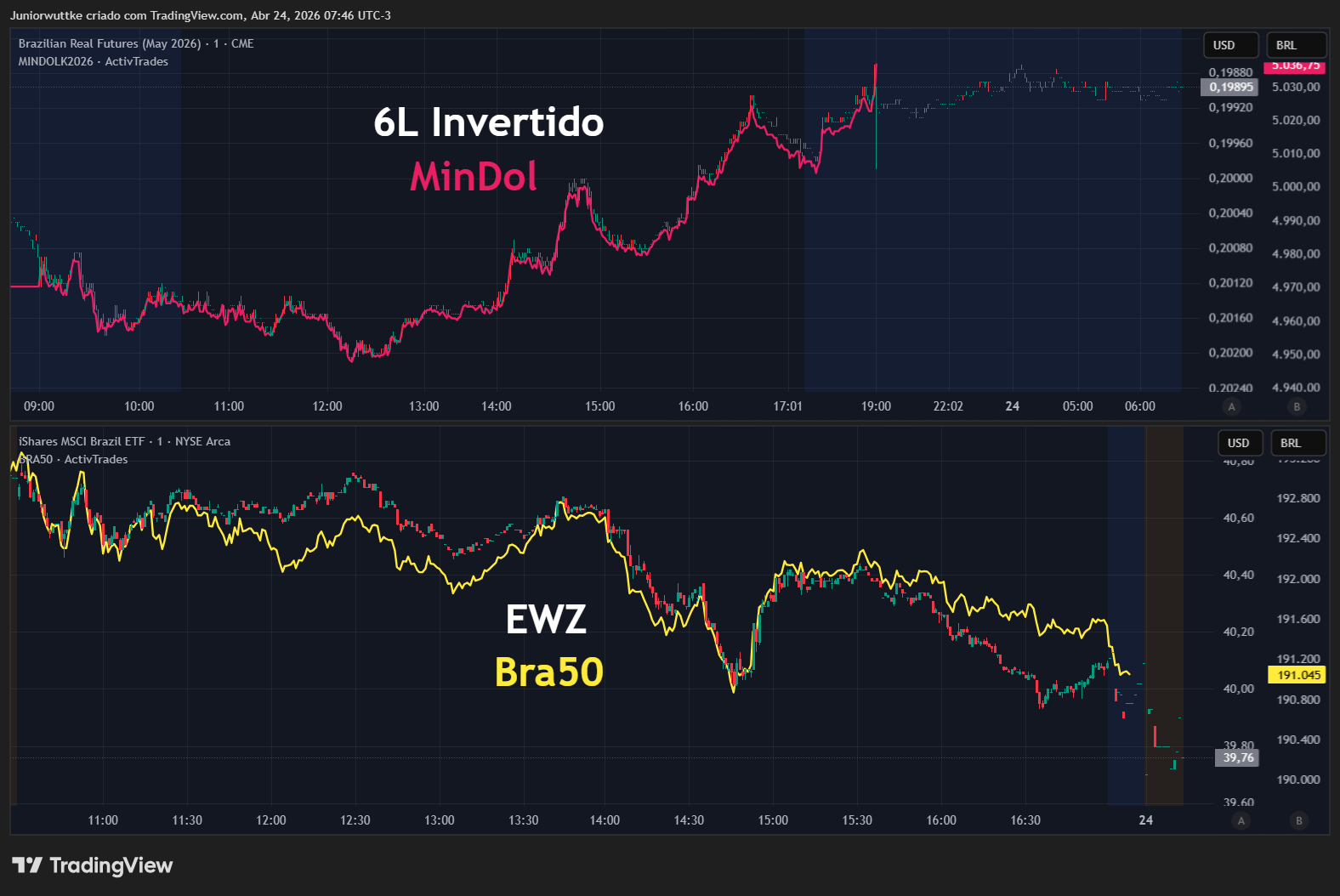 Imej Carta BATS:EWZ oleh Juniorwuttke