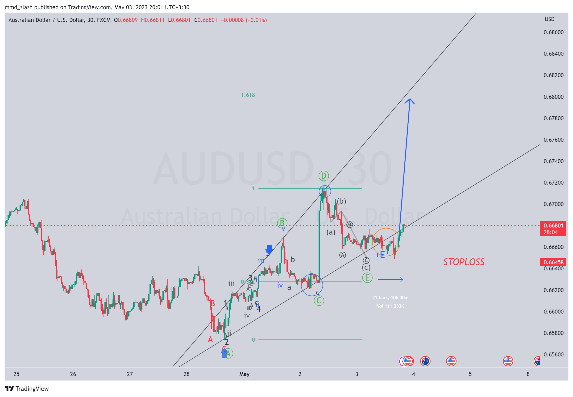 FX:AUDUSD Chart Image by mmd_slash