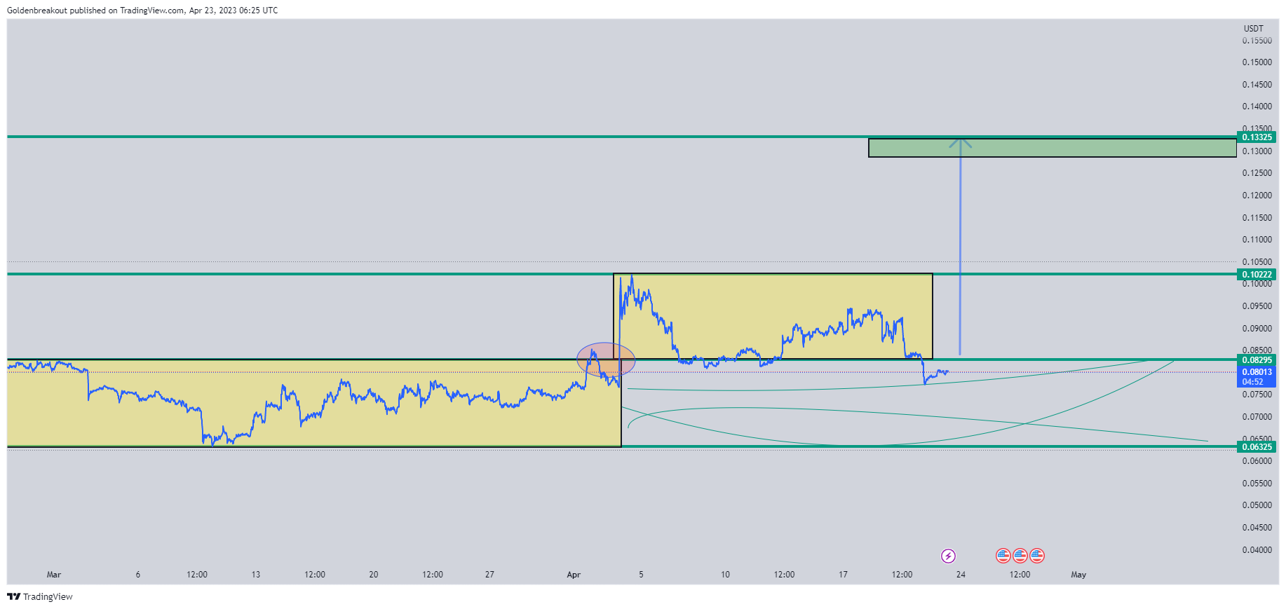 BINANCE:DOGEUSDT Ảnh biểu đồ của Goldenbreakout