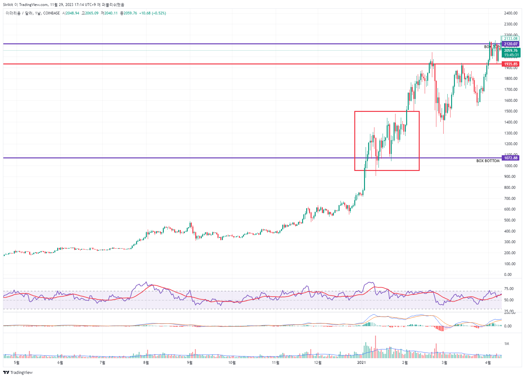COINBASE:ETHUSD Chart Image by Sirikit