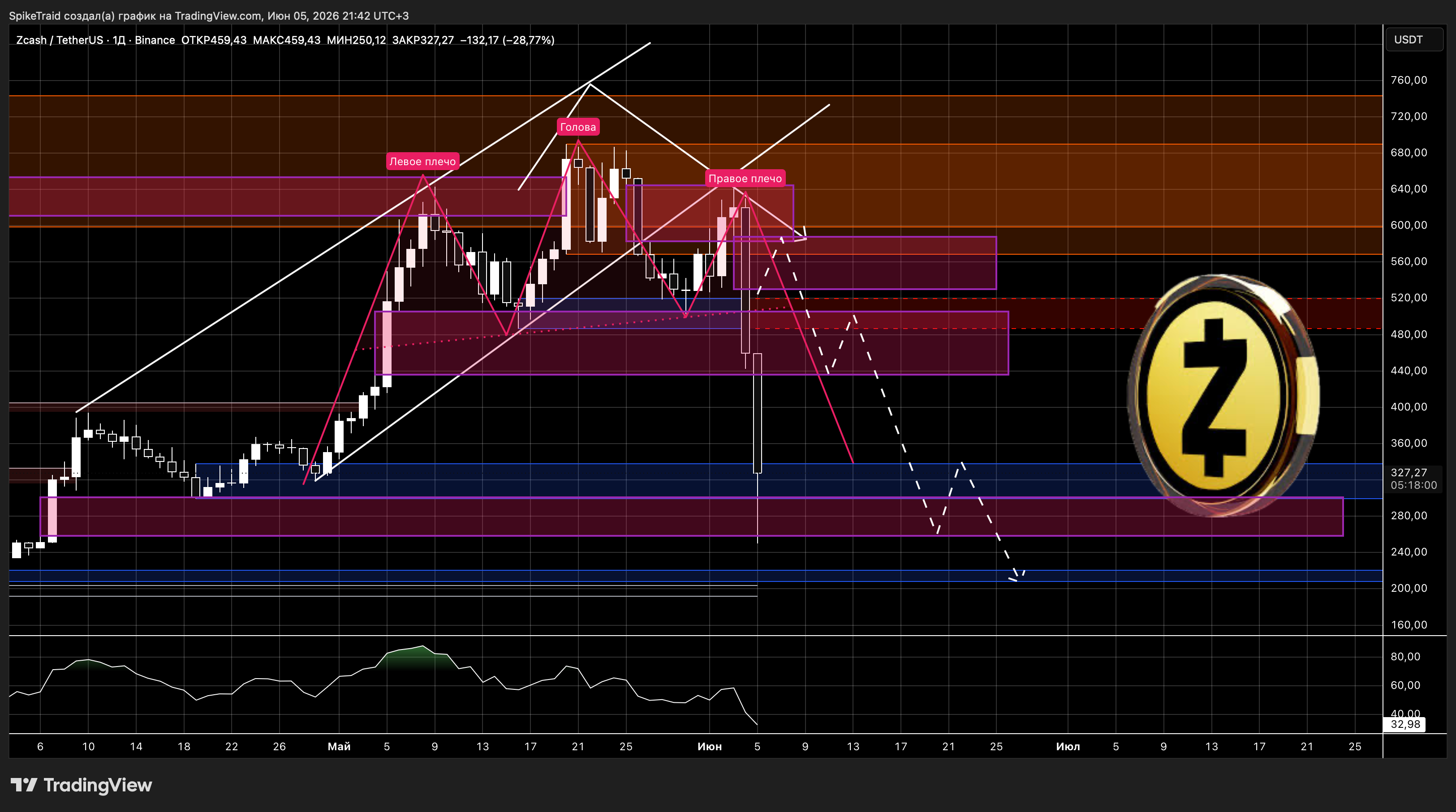 BINANCE:ZECUSDT Chart Image by SpikeTraid