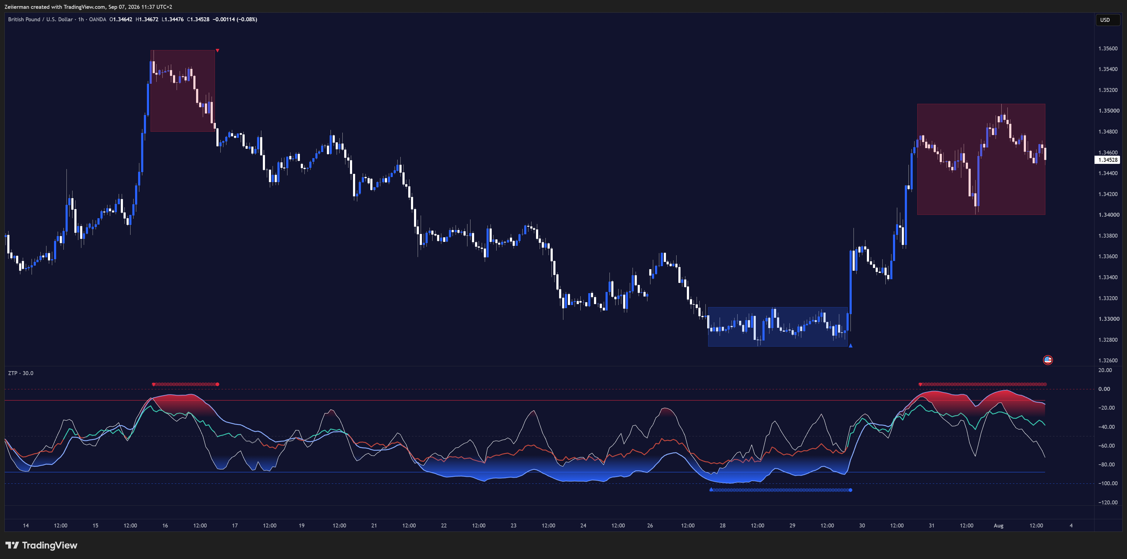 OANDA:GBPUSD Chart Image by Zeiierman