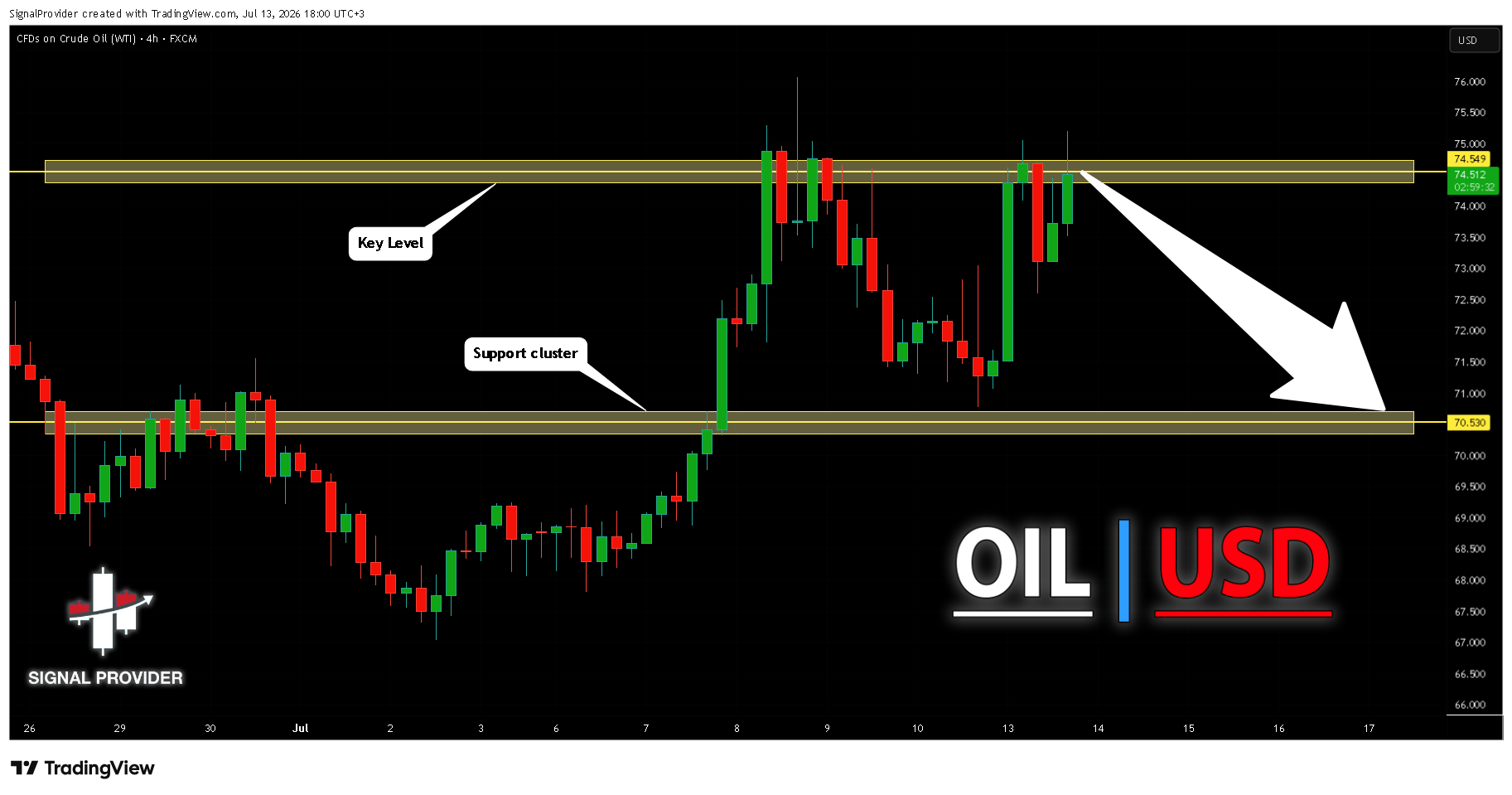 FX:USOIL Chart Image by SignalProvider