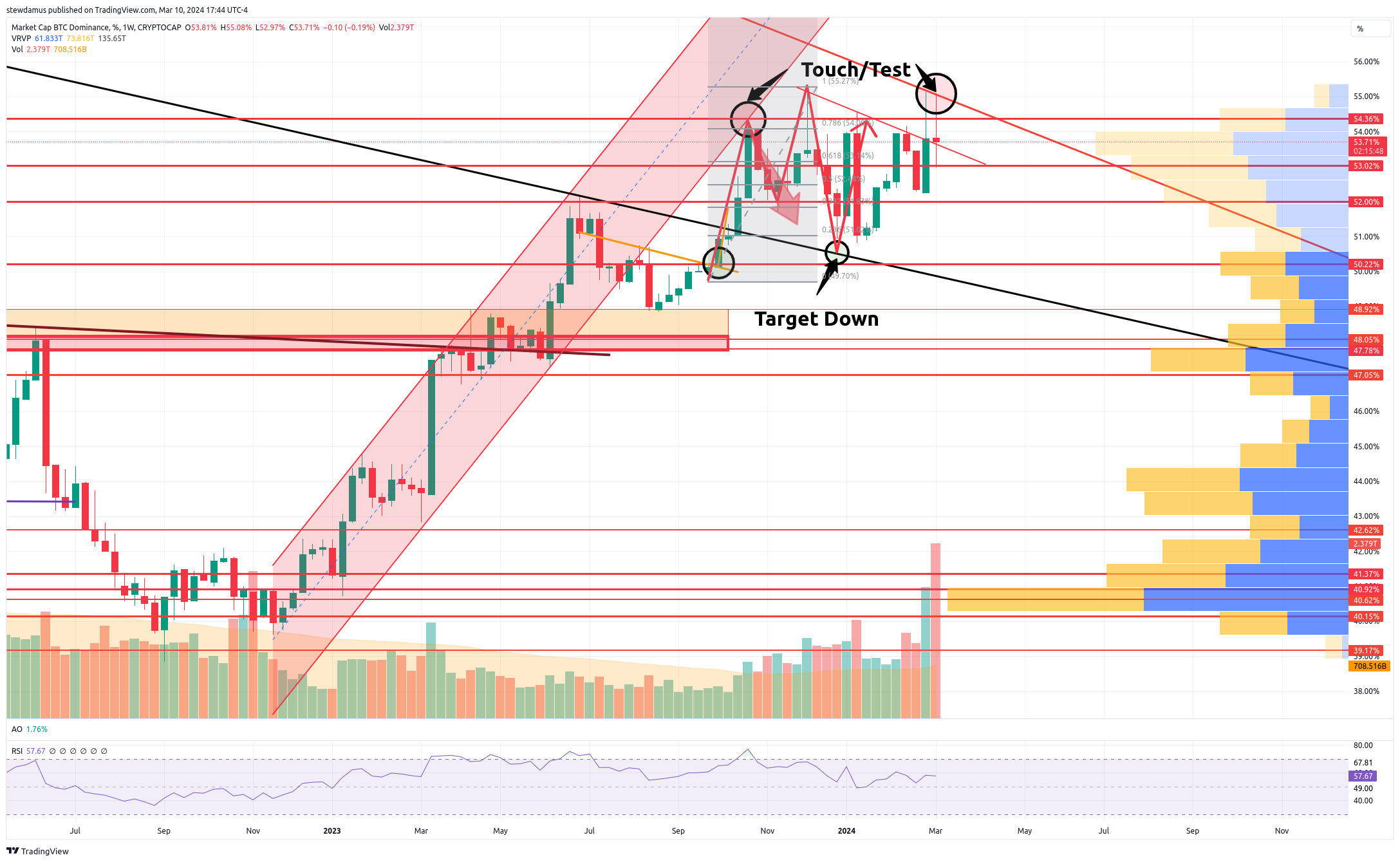 CRYPTOCAP:BTC.D Chart Image by stewdamus