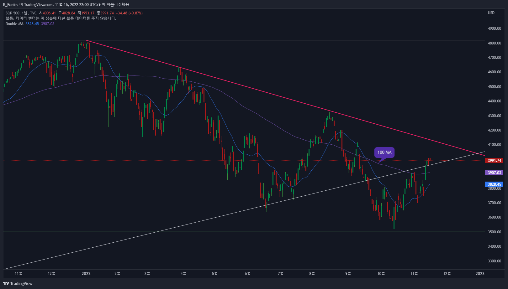 TVC:SPX Chart Image by K_Ronies