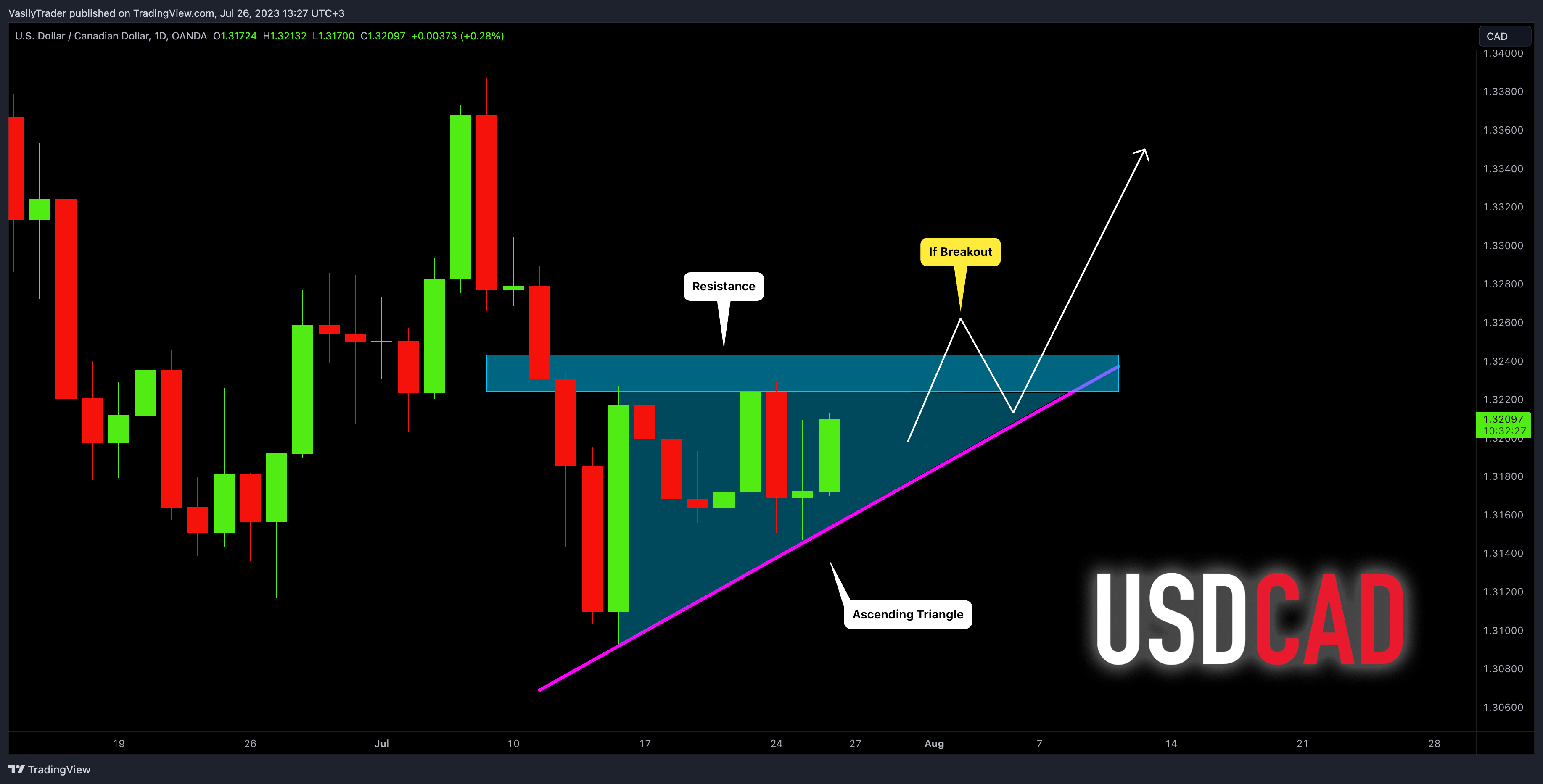 OANDA:USDCAD Chart Image by VasilyTrader