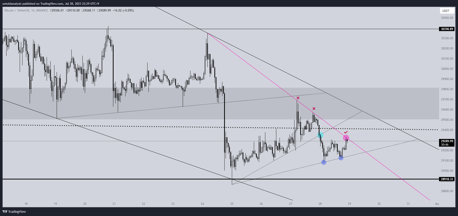 BINANCE:BTCUSDT Chart Image by untoldanalysis