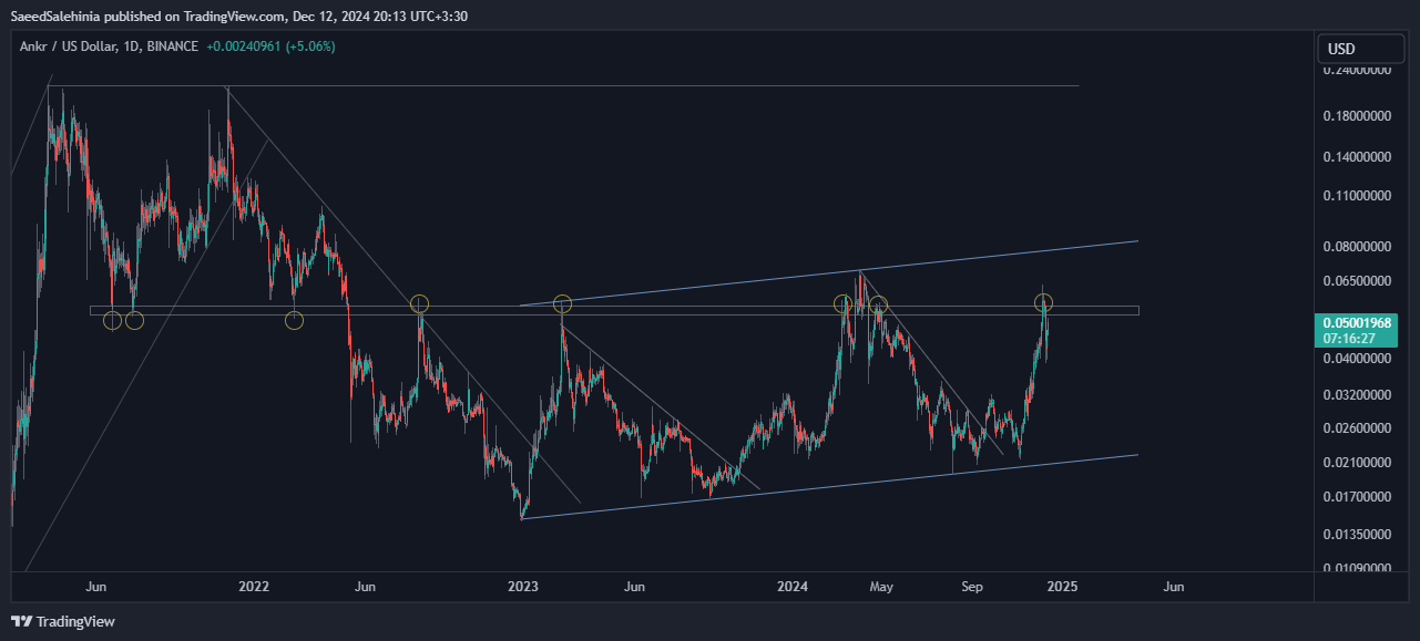 BINANCE:ANKRUSD Imagem do gráfico por SaeedSalehinia