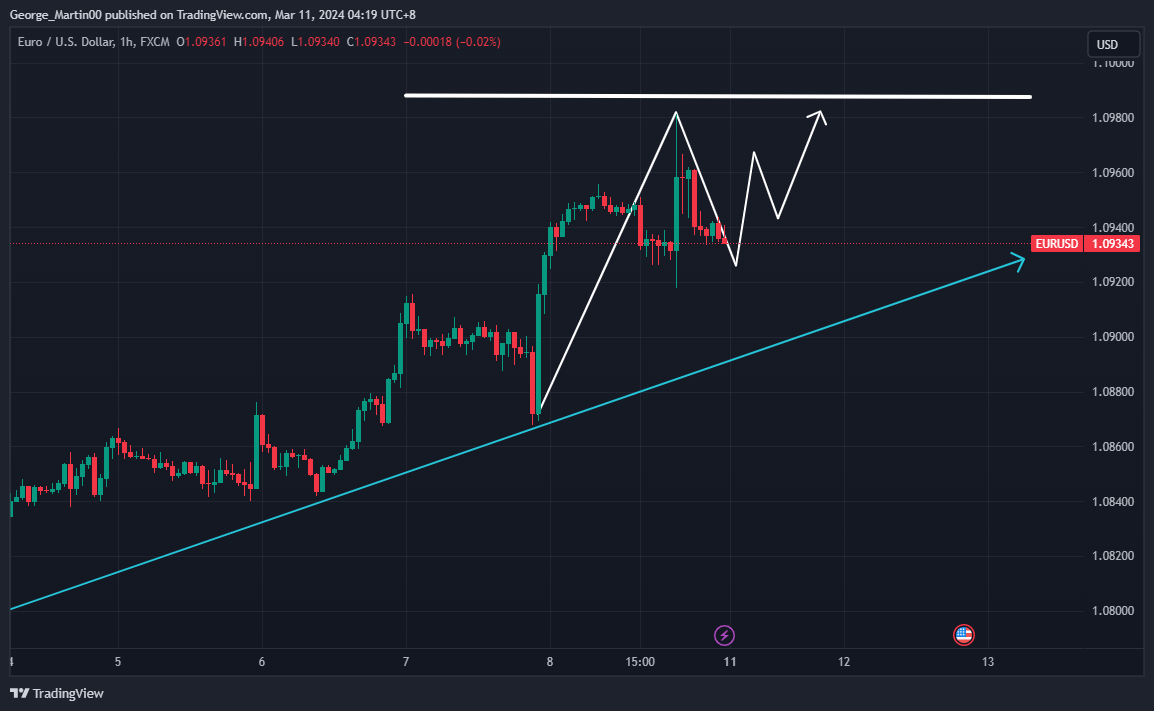 FX:EURUSD ภาพชาร์ต โดย George_Martin00