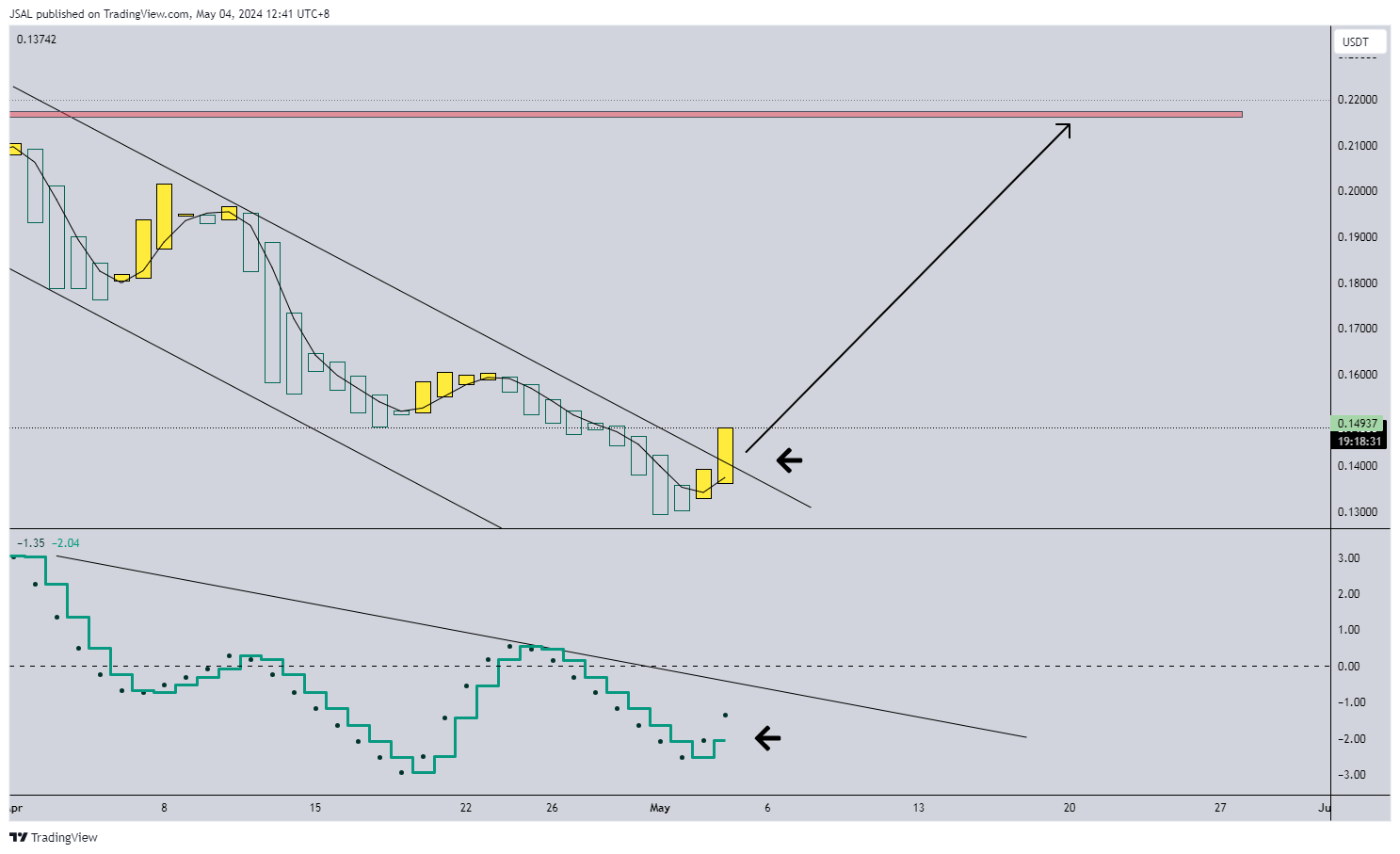 BINANCE:DOGEUSDT Chart Image by JSAL