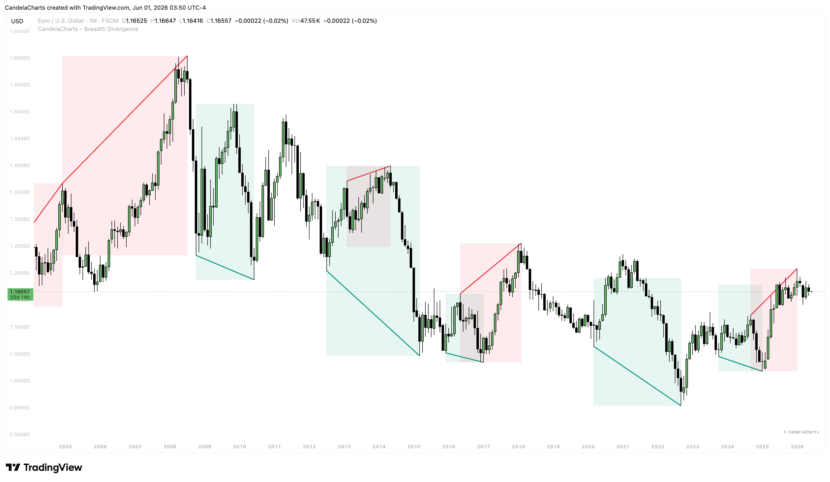 FX:EURUSD Chart Image by CandelaCharts