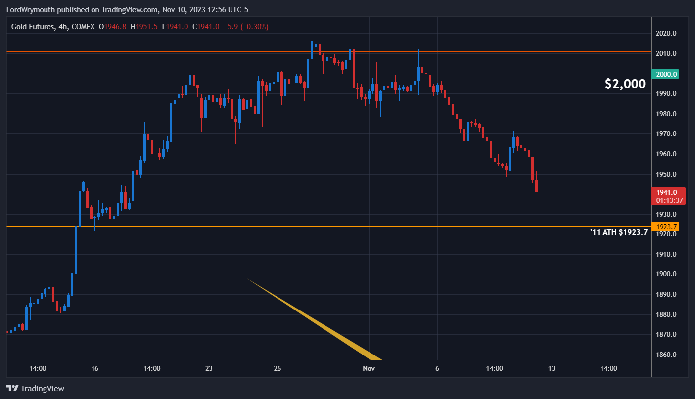 COMEX_DL:GC1! Chart Image by LordWrymouth