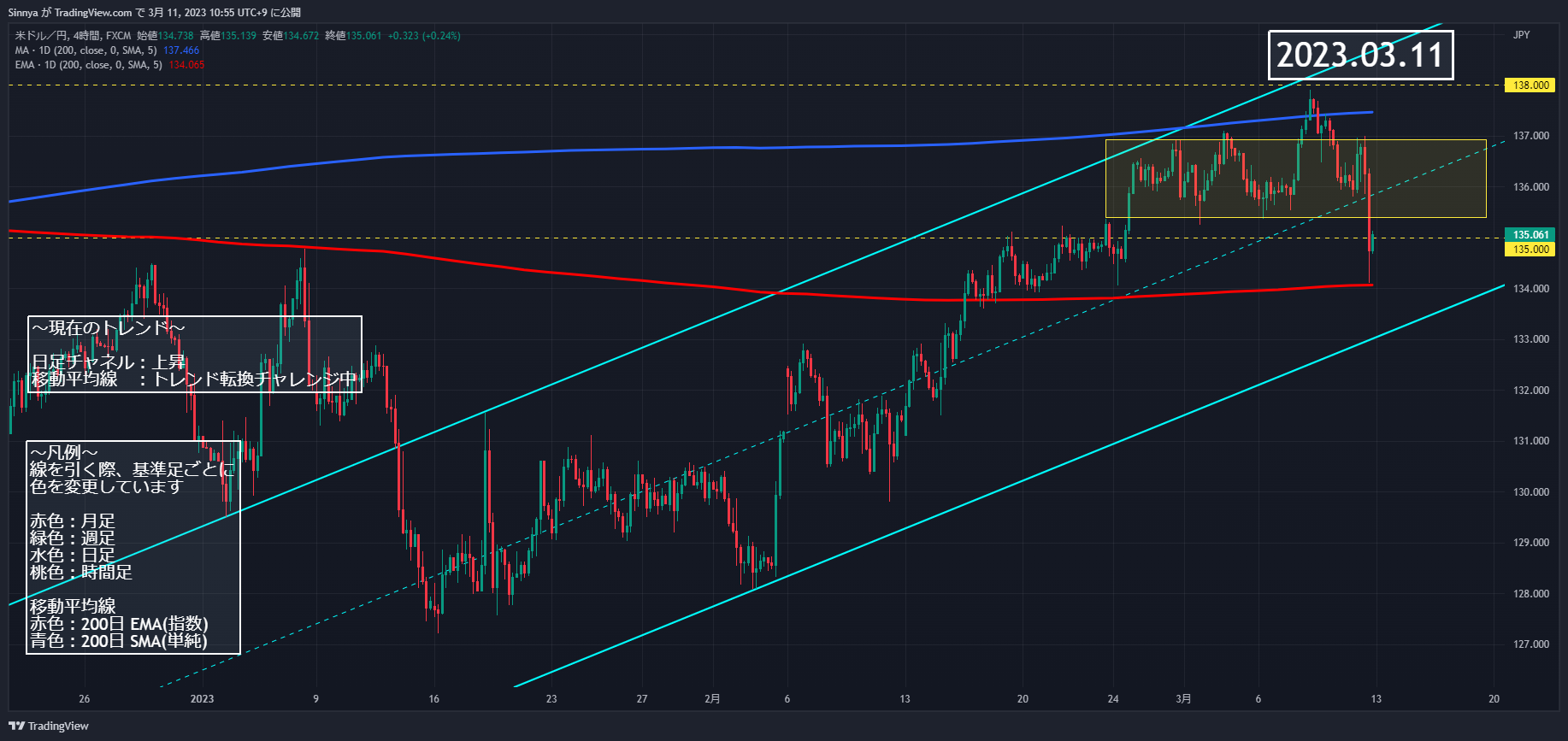 FX:USDJPY Chart Image by Sinnya