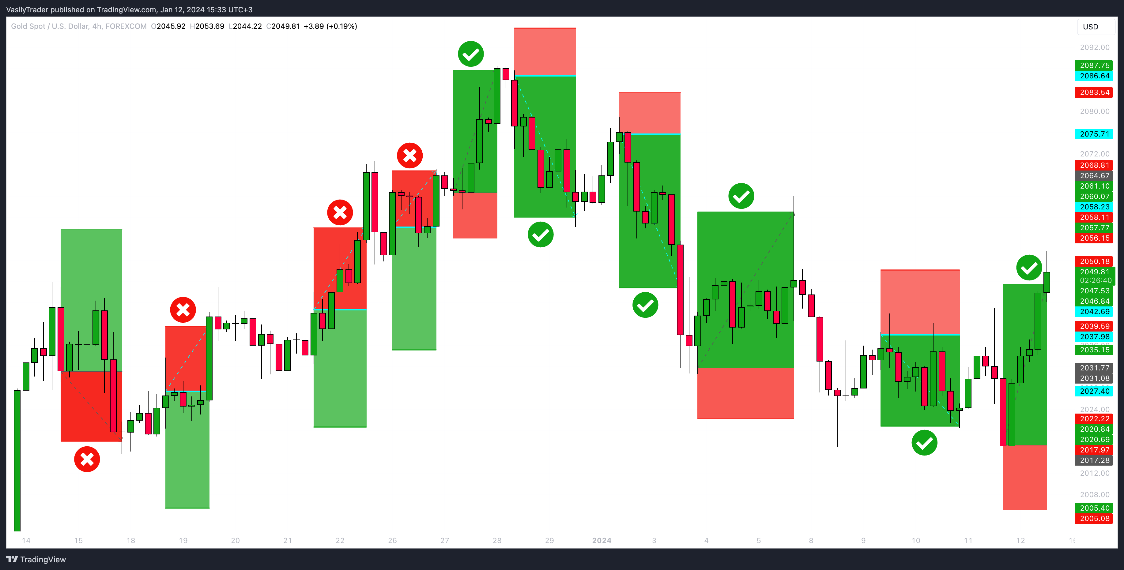FOREXCOM:XAUUSD Chart Image by VasilyTrader