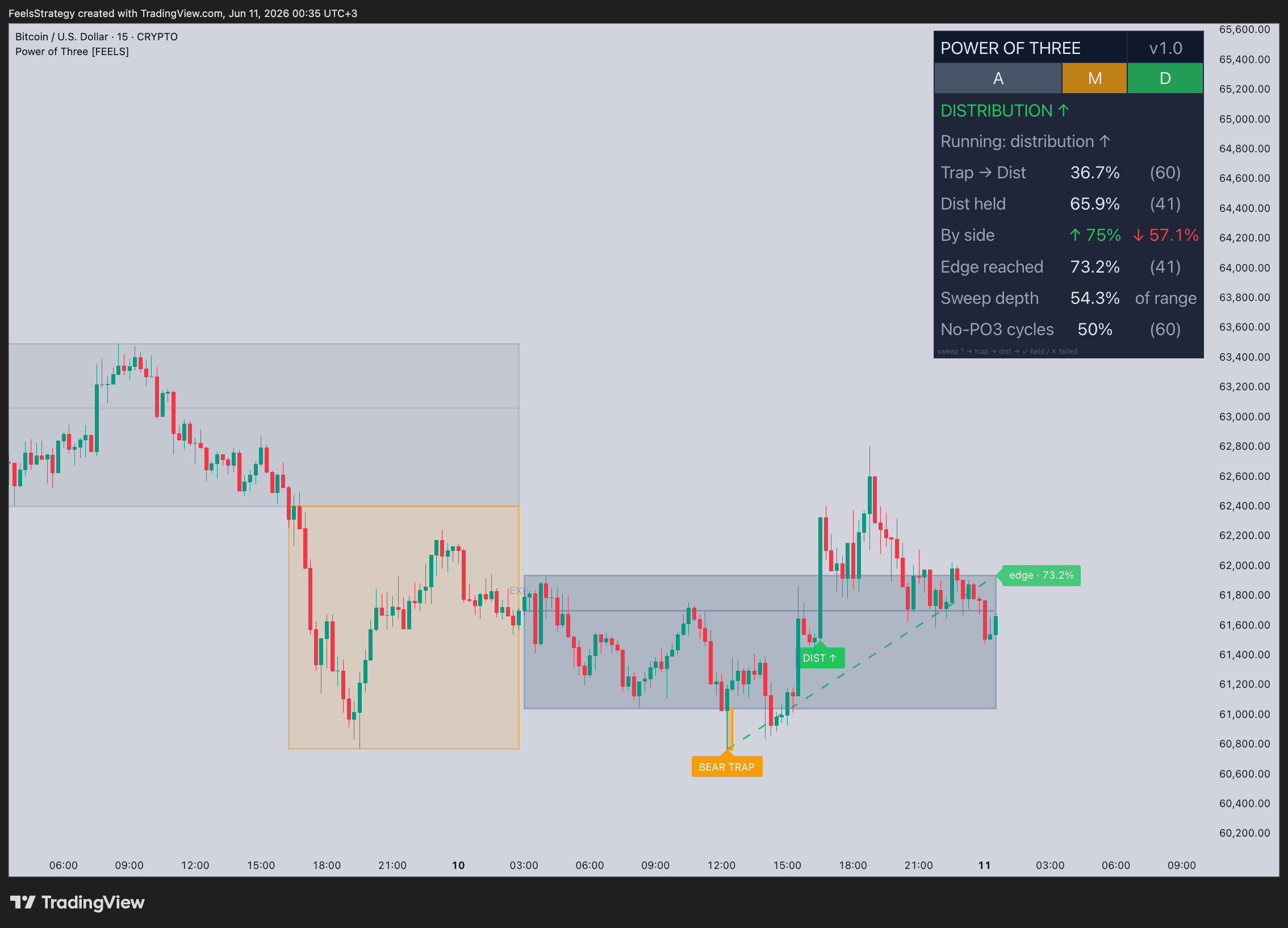 CRYPTO:BTCUSD Chart Image by FeelsStrategy