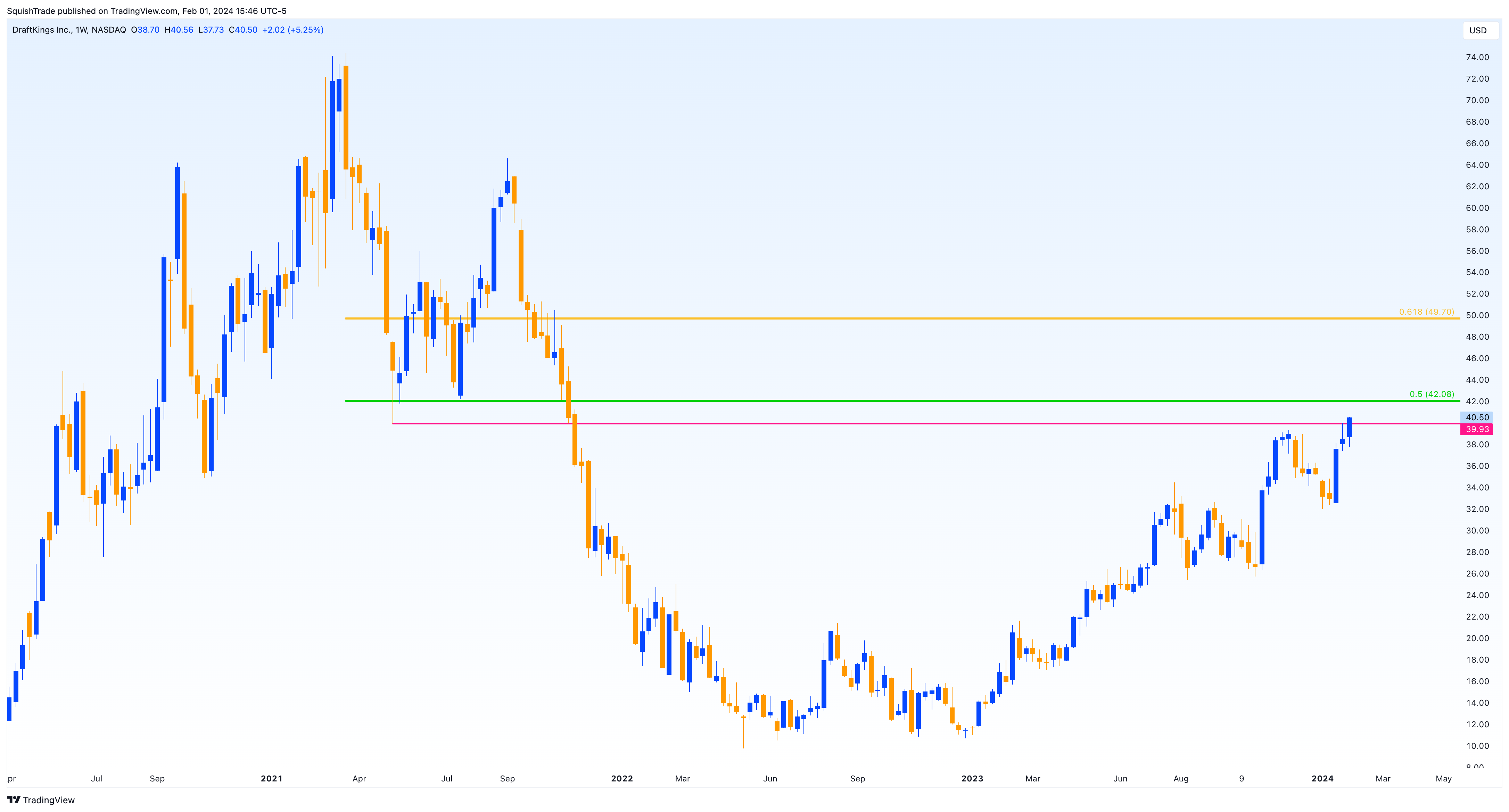 BATS:DKNG Chart Image by SquishTrade