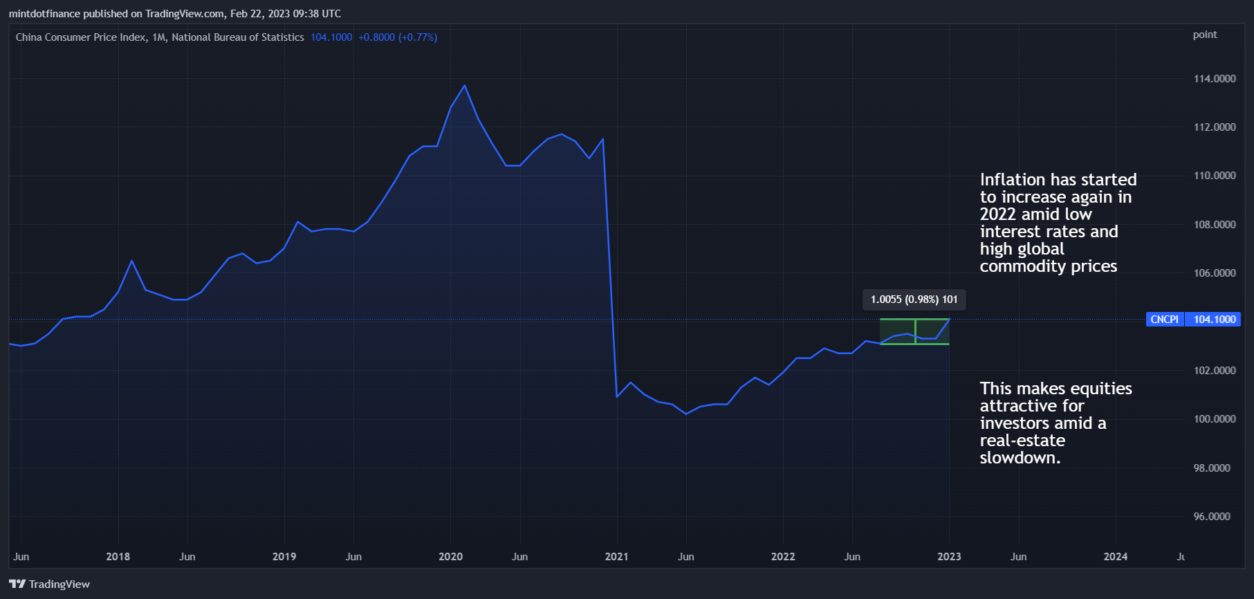 ECONOMICS:CNCPI Chart Image by mintdotfinance