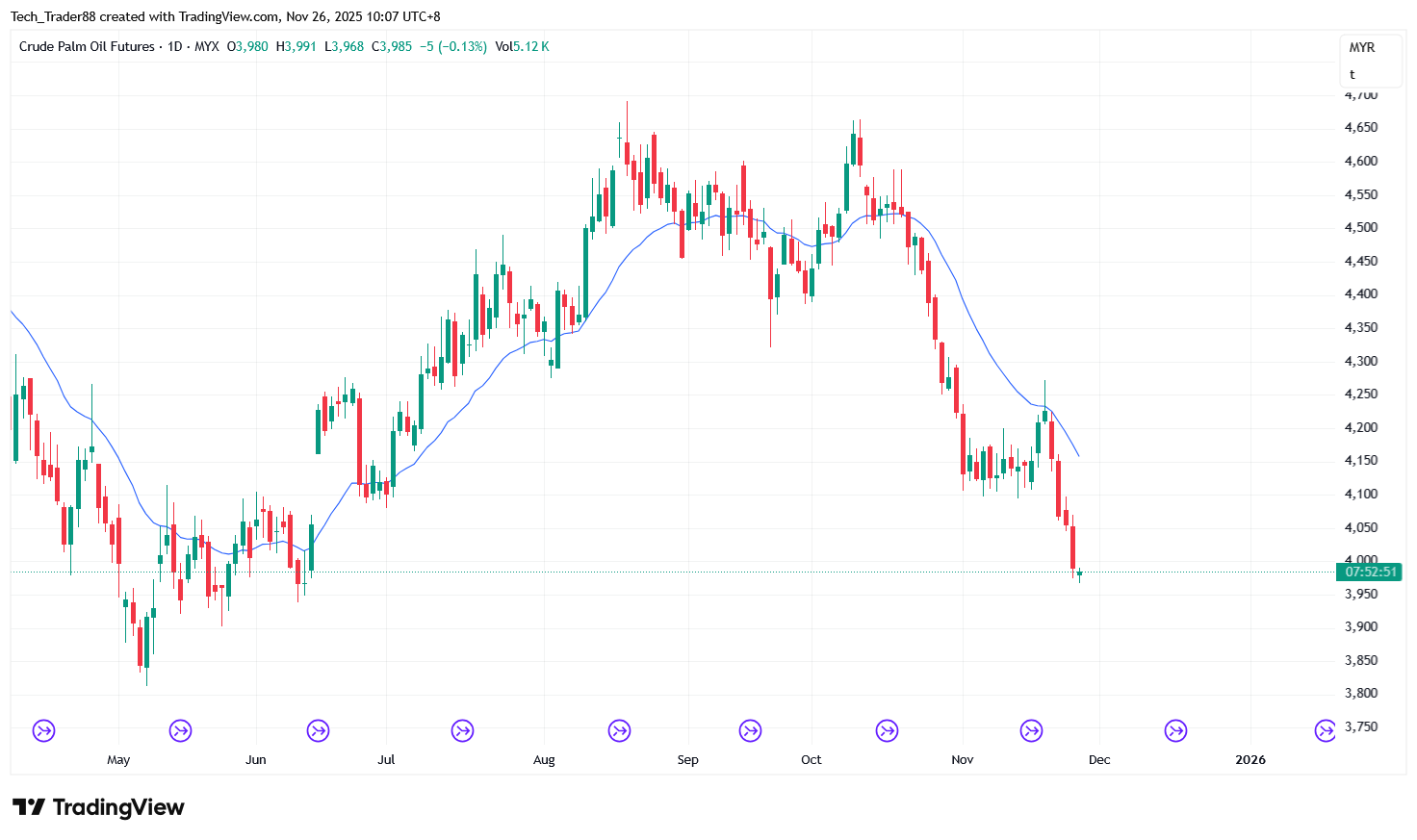 MYX:FCPO1! Chart Image by Tech_Trader88