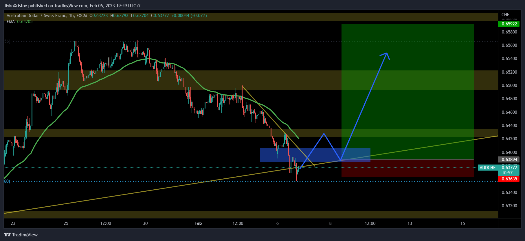FX:AUDCHF Chart Image by JivkoXristov