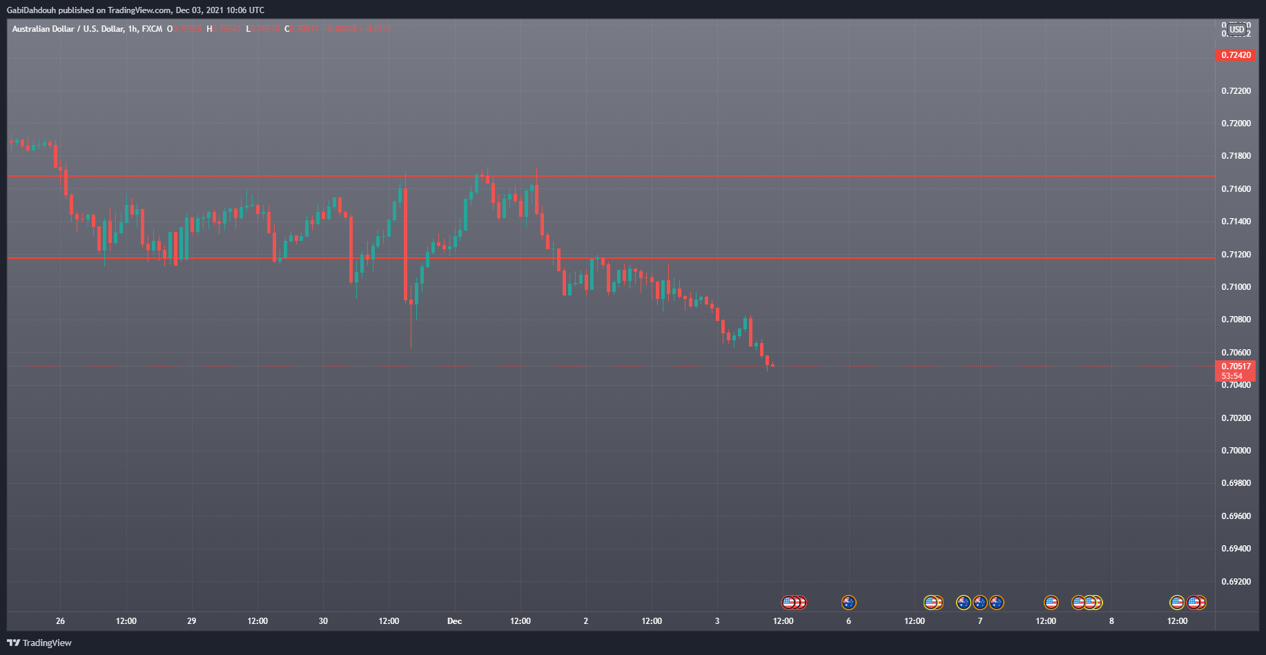 FX:AUDUSD Chart Image by GabiDahduh