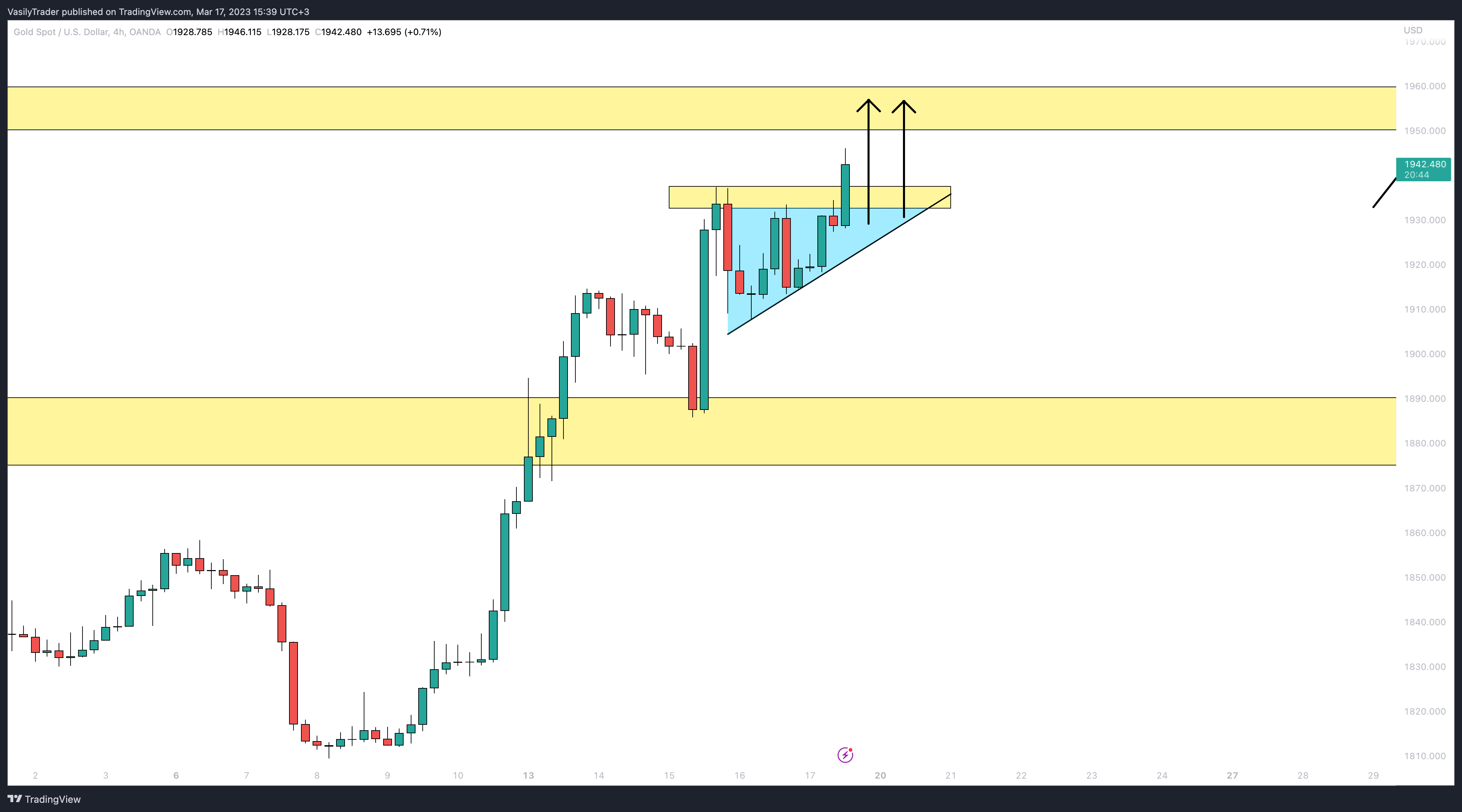 OANDA:XAUUSD Chart Image by VasilyTrader