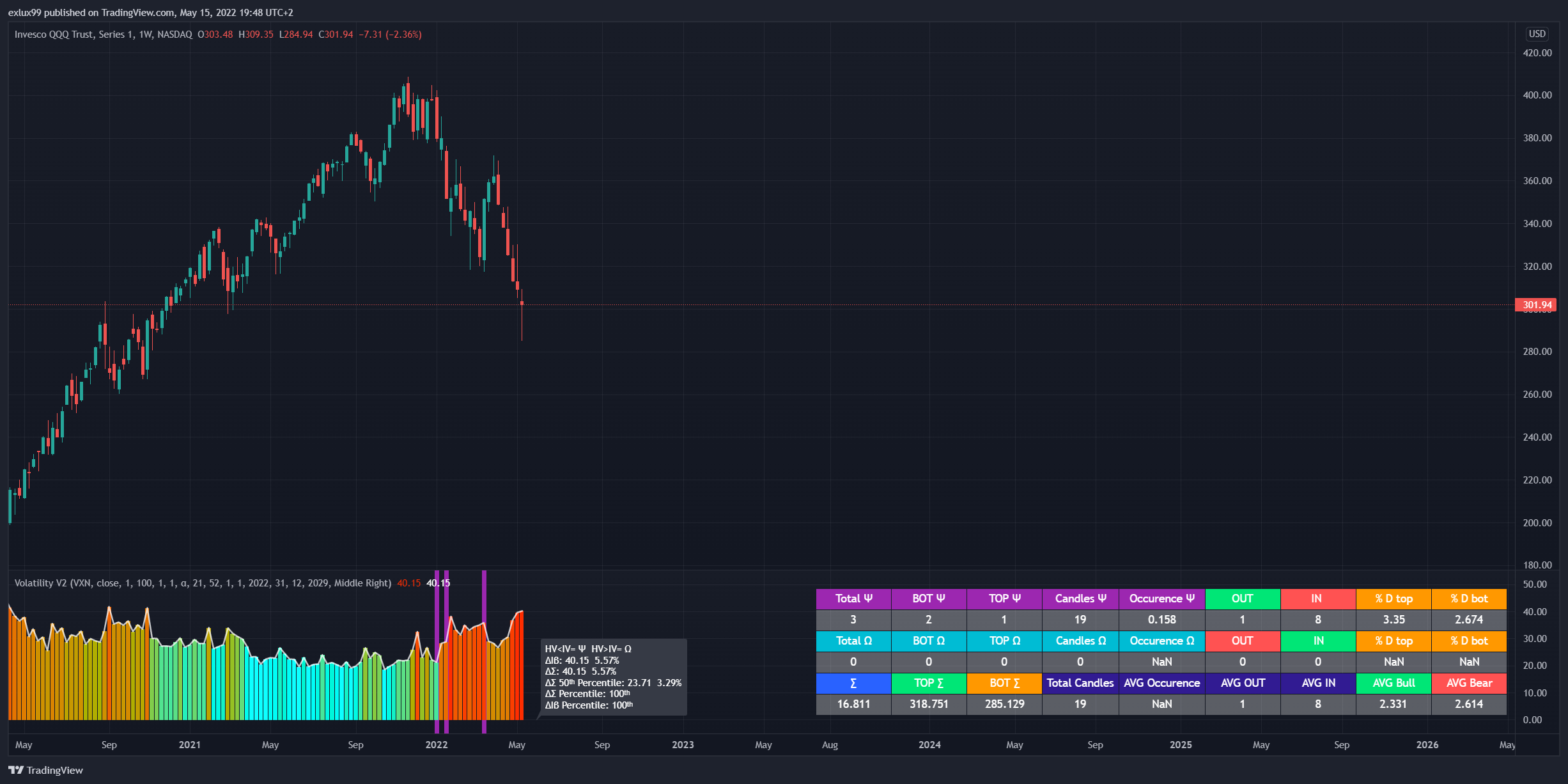 NASDAQ:QQQ Chartbild von exlux