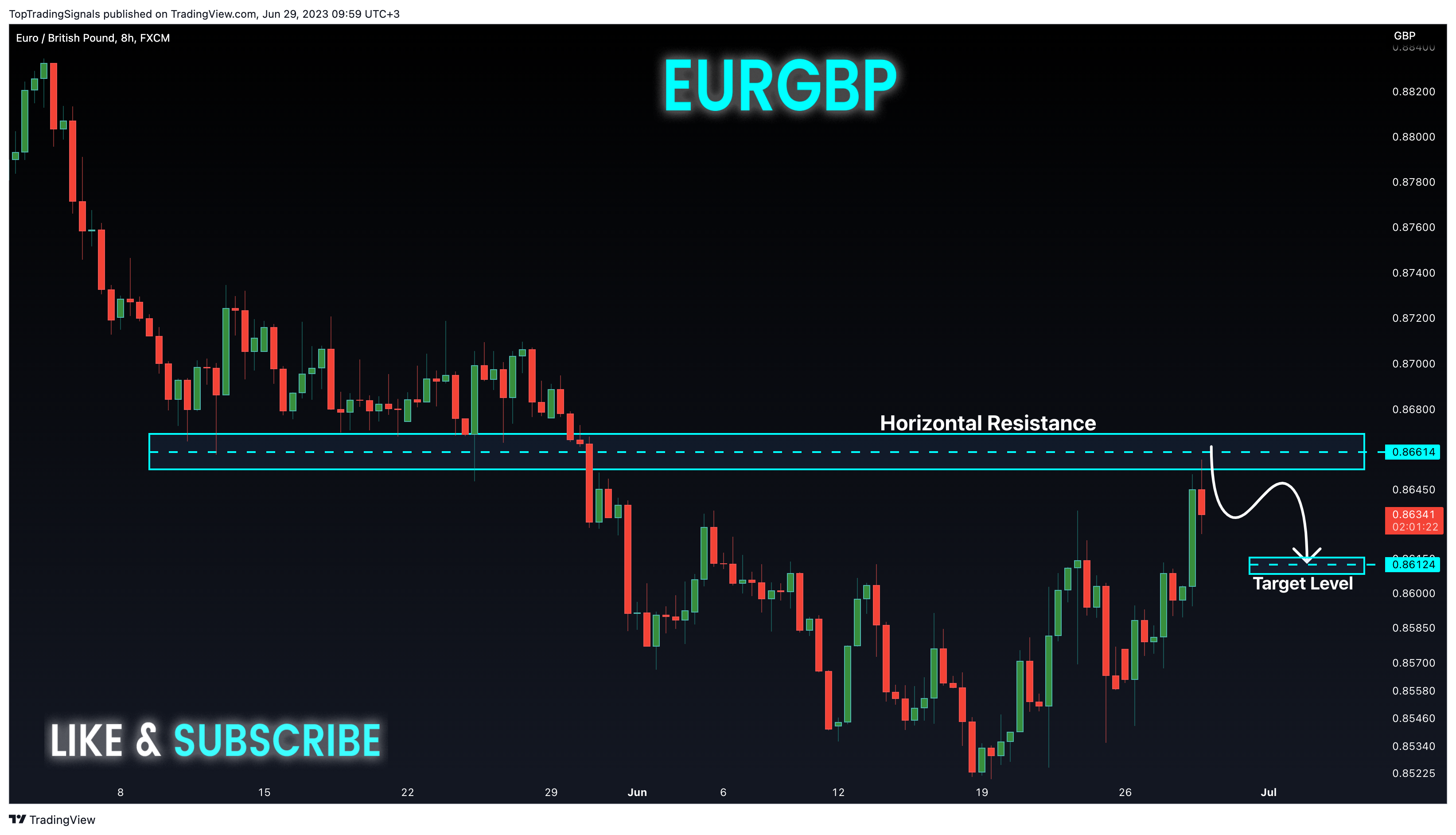 TopTradingSignals tarafından FX:EURGBP Grafik Görseli