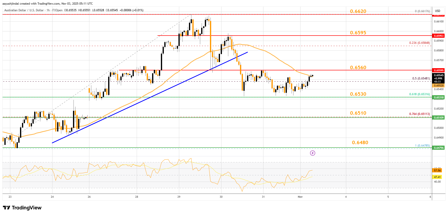 FXOPEN:AUDUSD Chart Image by aayushjindal