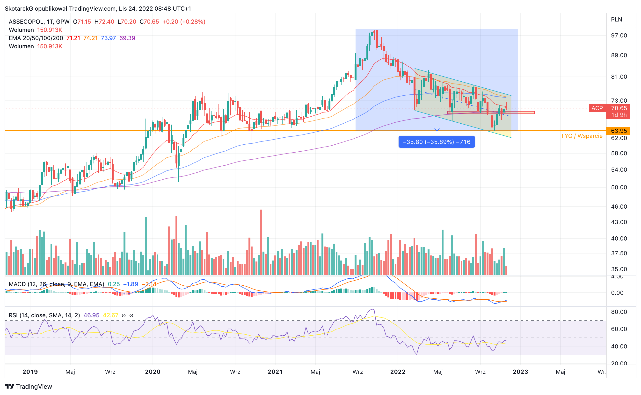 GPW:ACP Chart Image by SkotarekG