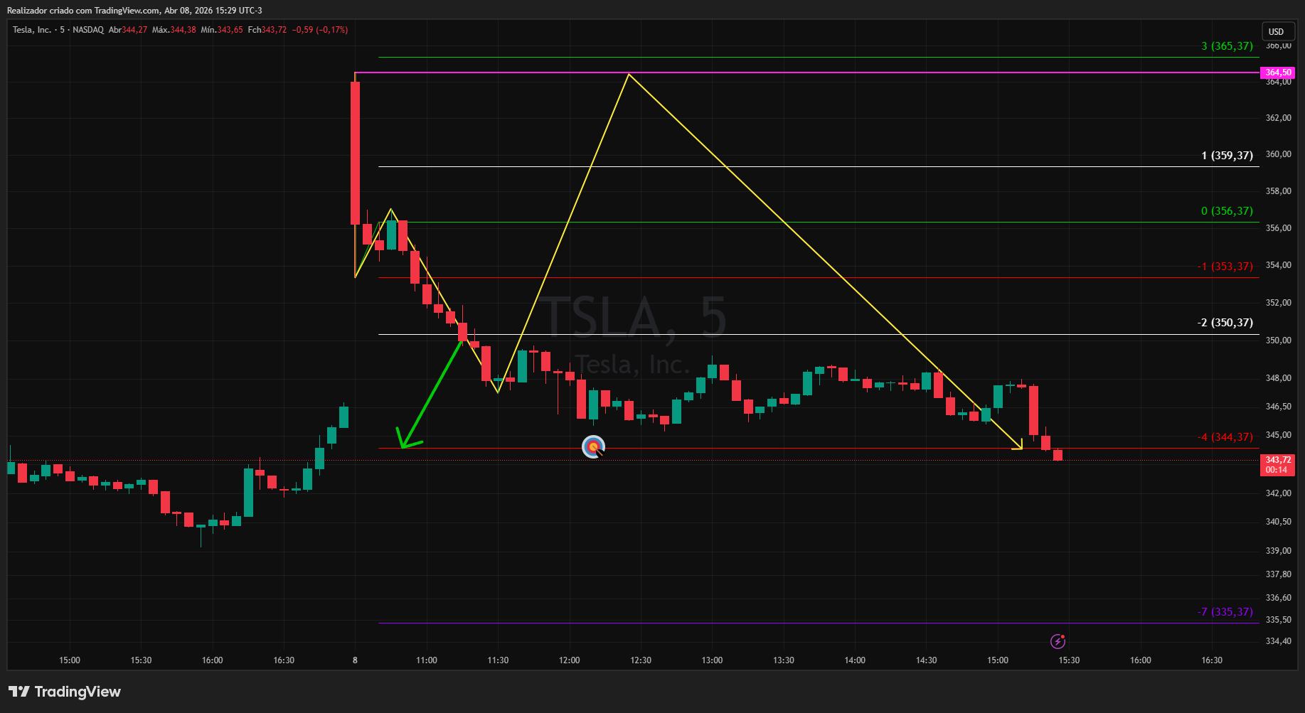BATS:TSLA Chart Image by Realizador