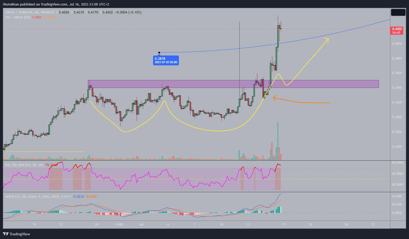 BINANCE:1INCHUSDT Ảnh biểu đồ của Shotokhan