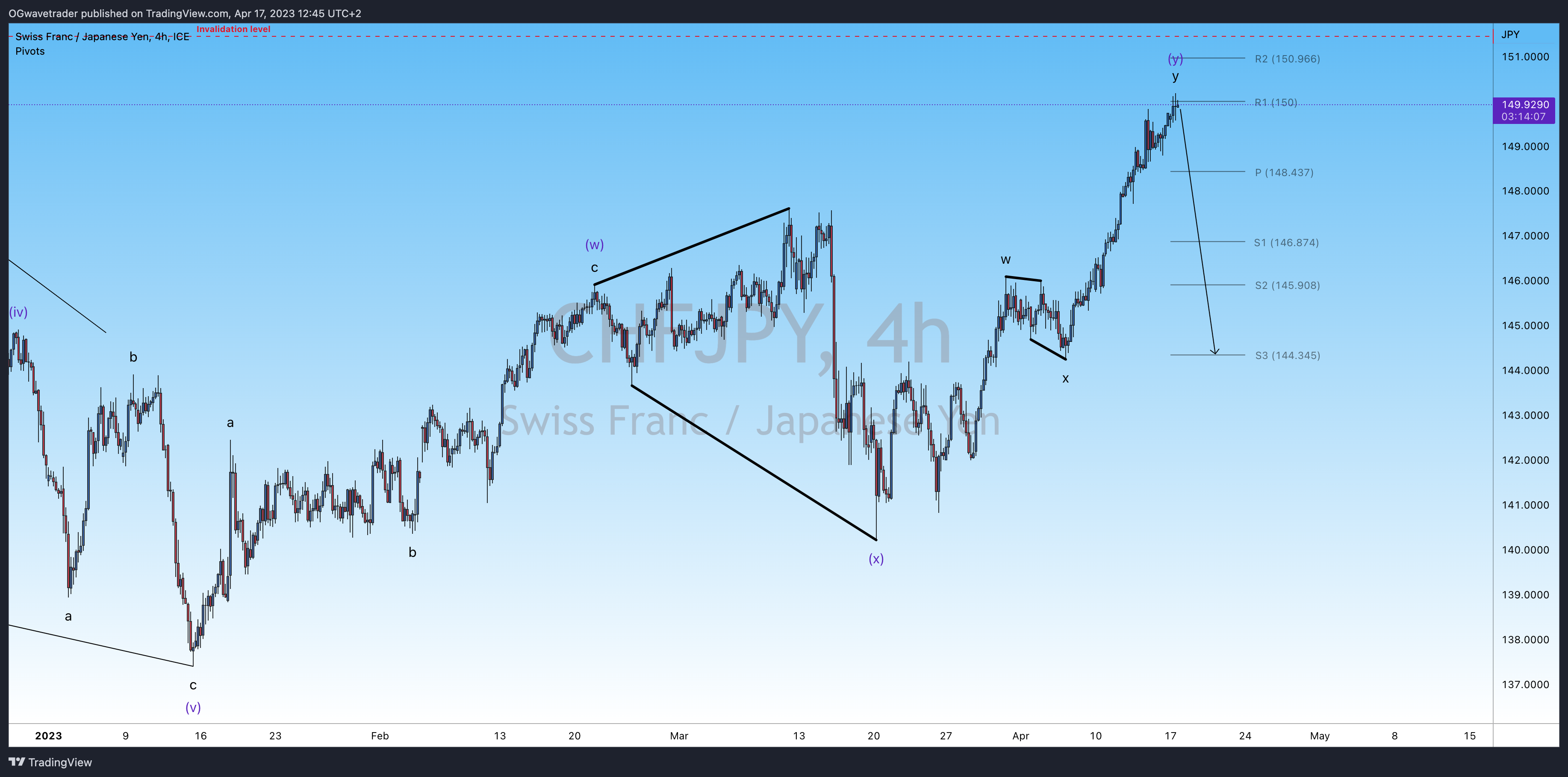 FX_IDC:CHFJPY 圖表圖片 由 OGwavetrader 提供