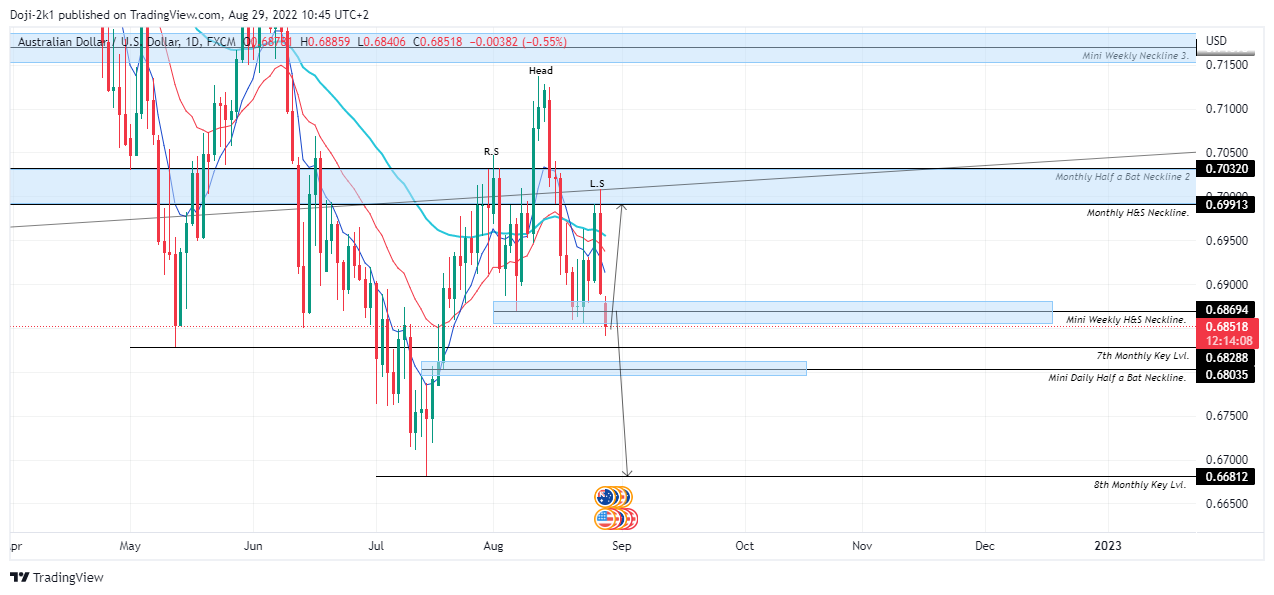 FX:AUDUSDチャート画像 - Doji-2k1の投稿