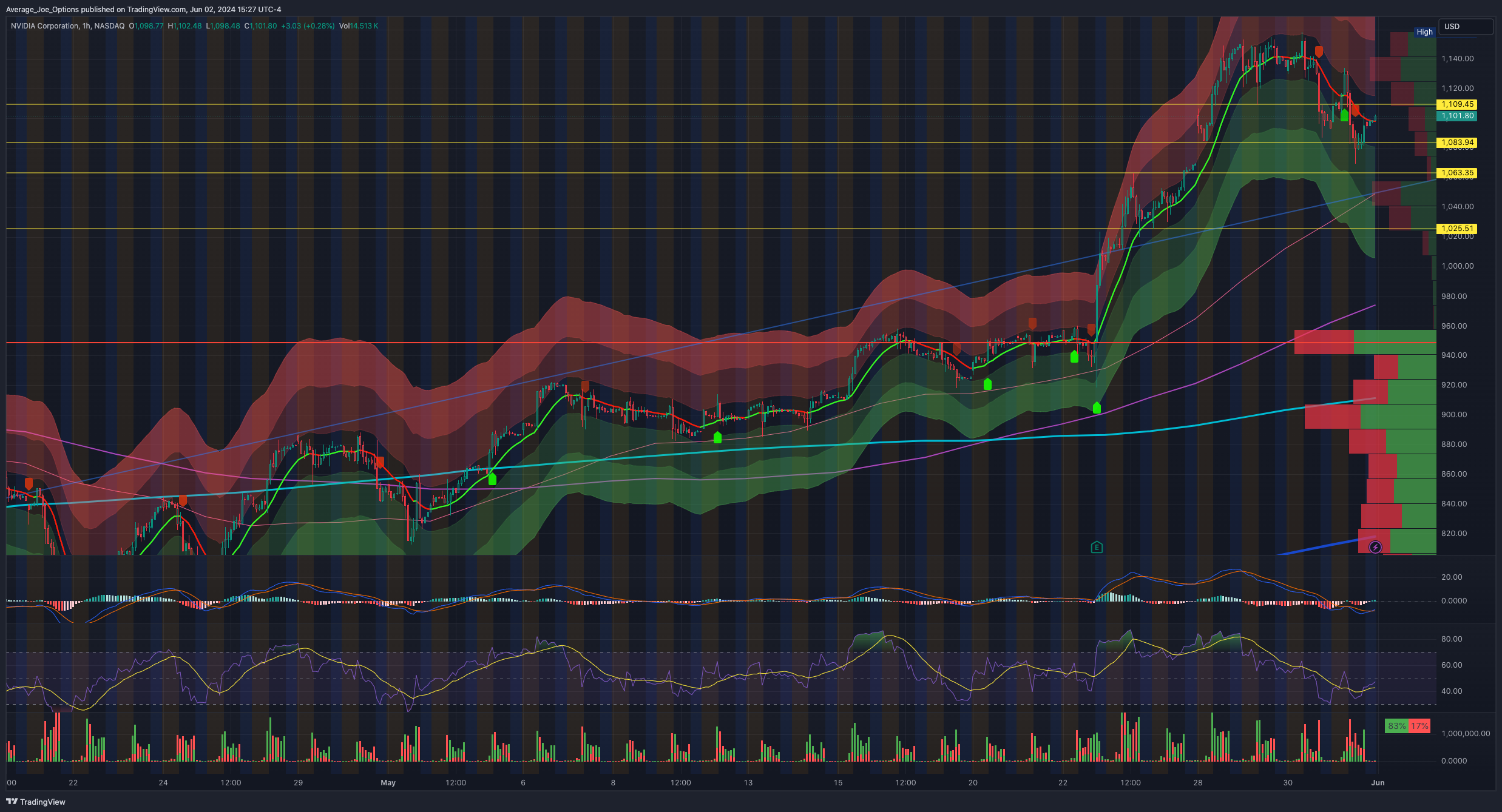 BATS:NVDA Chart Image by Average_Joe_Options