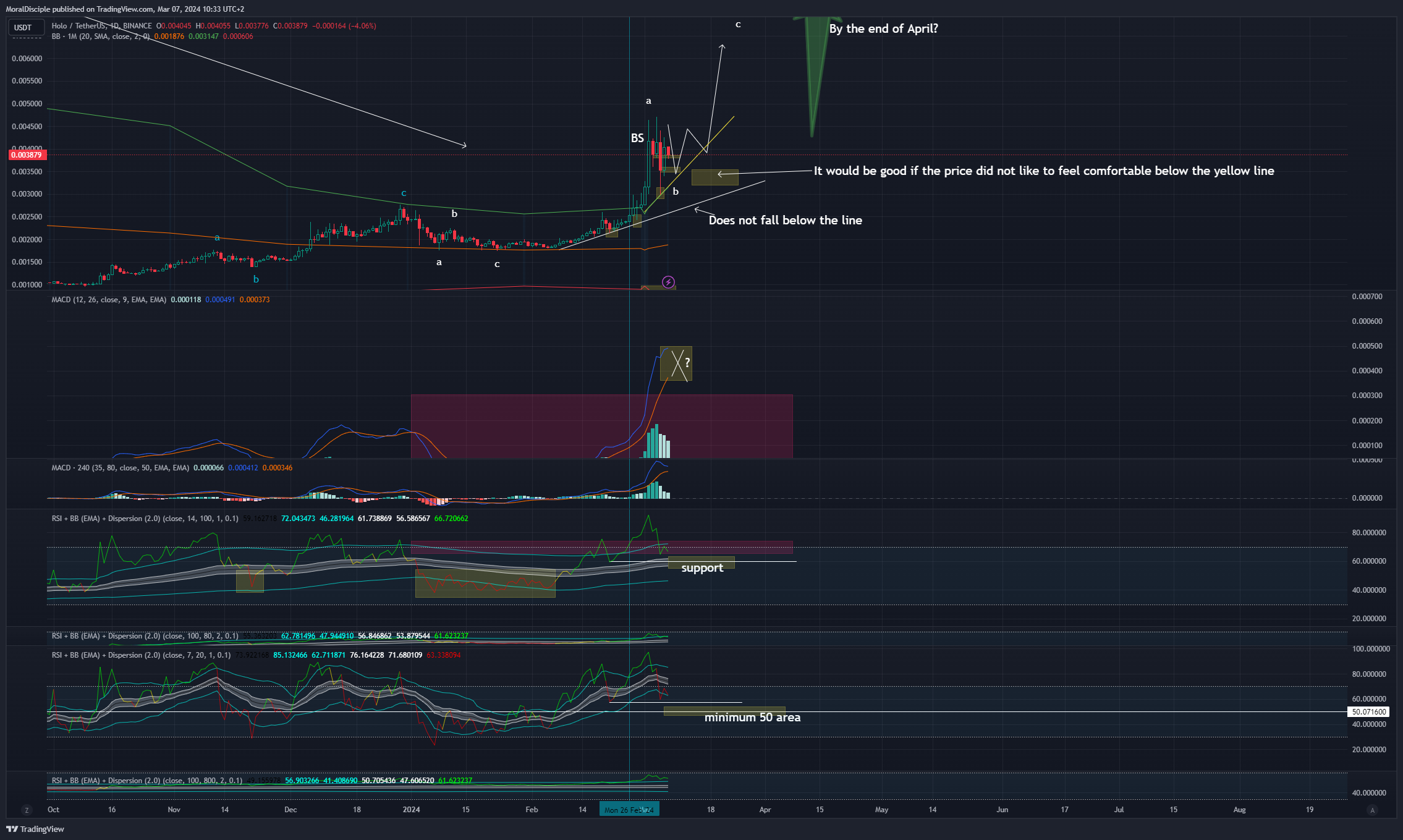 BINANCE:HOTUSDT Chart Image by MoralDisciple