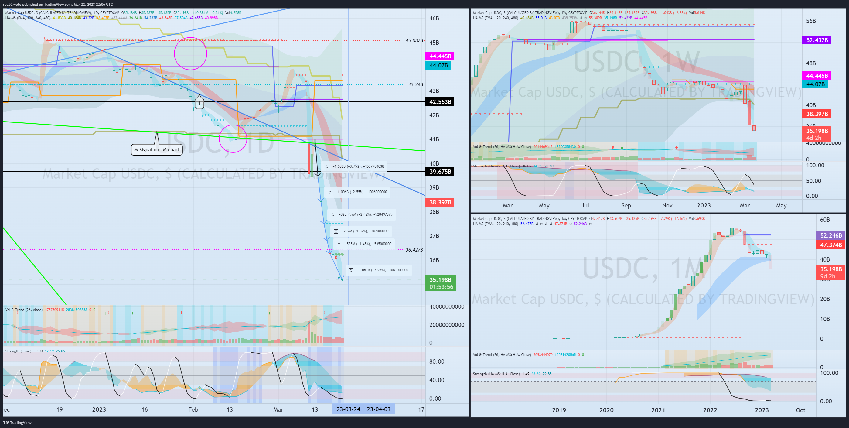 CRYPTOCAP:USDC Chart Image by readCrypto