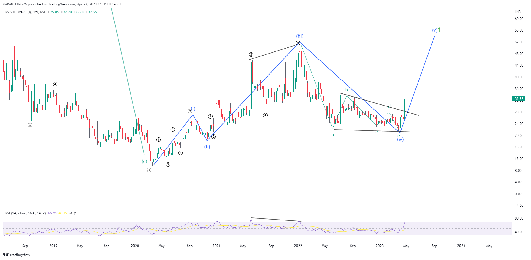 NSE:RSSOFTWARE Chart Image by KARANN_DINGRA