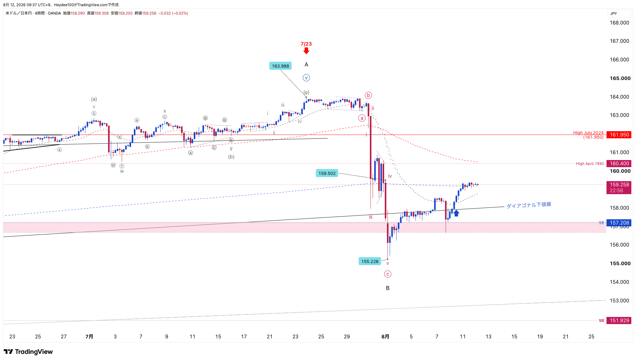 OANDA:USDJPY Chart Image by Heydee100