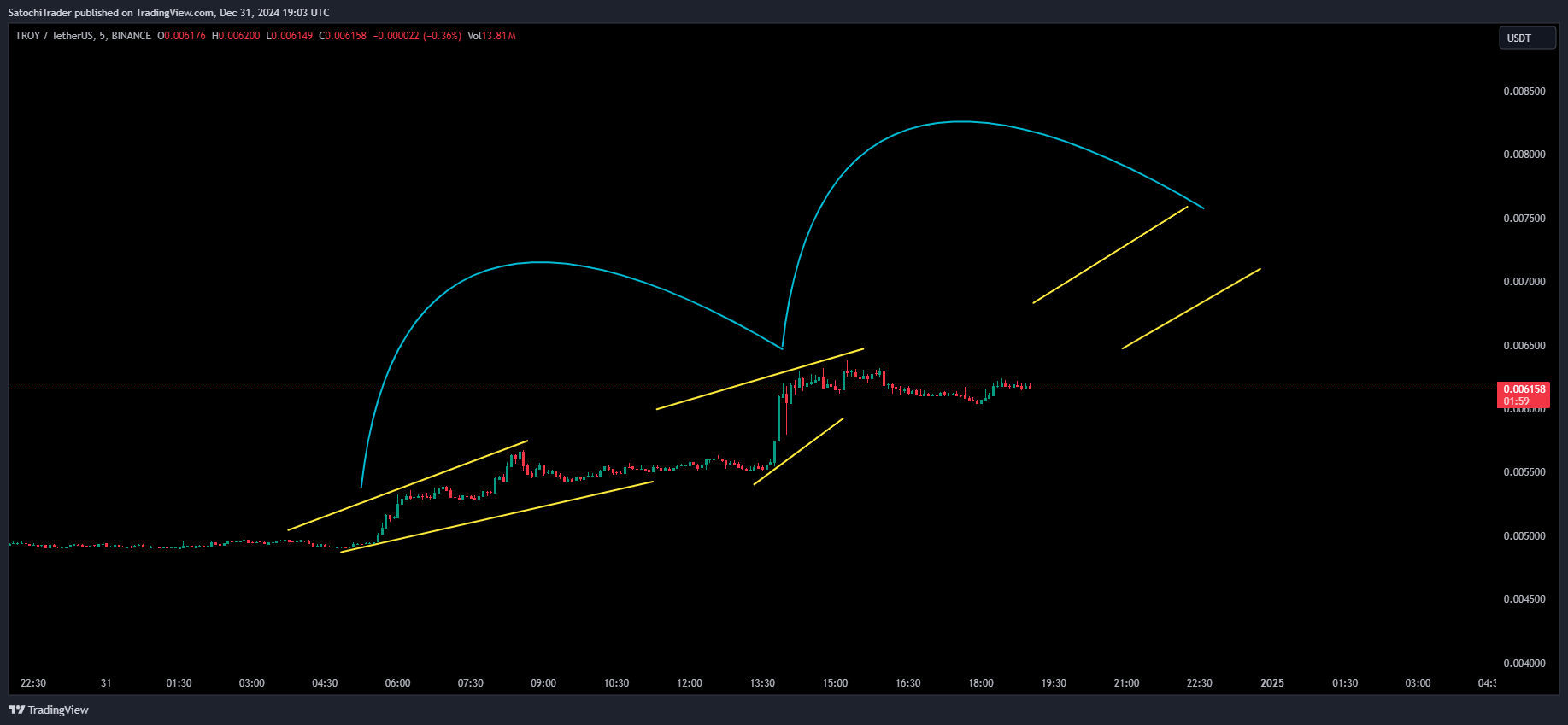 BINANCE:TROYUSDT ภาพชาร์ต โดย SatochiTrader