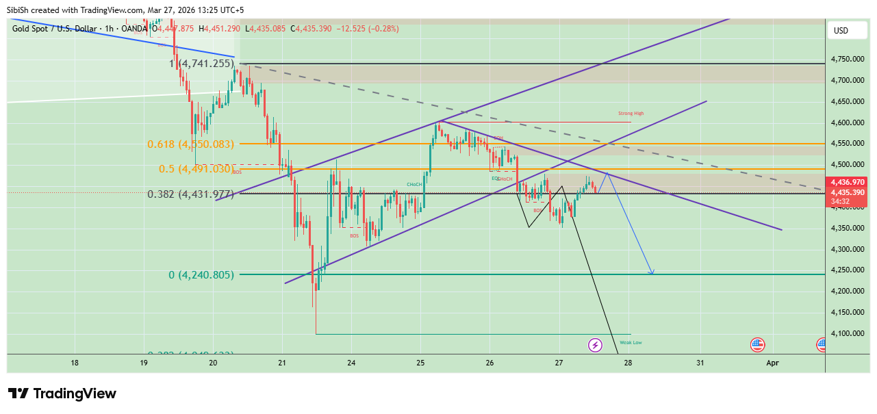 OANDA:XAUUSD Chart Image by SibiSh