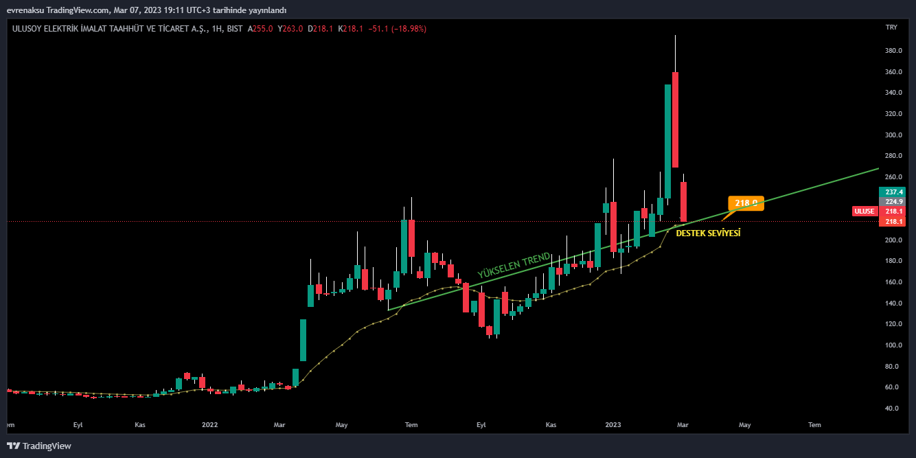 BIST:ULUSE ภาพชาร์ต โดย evrenaksu