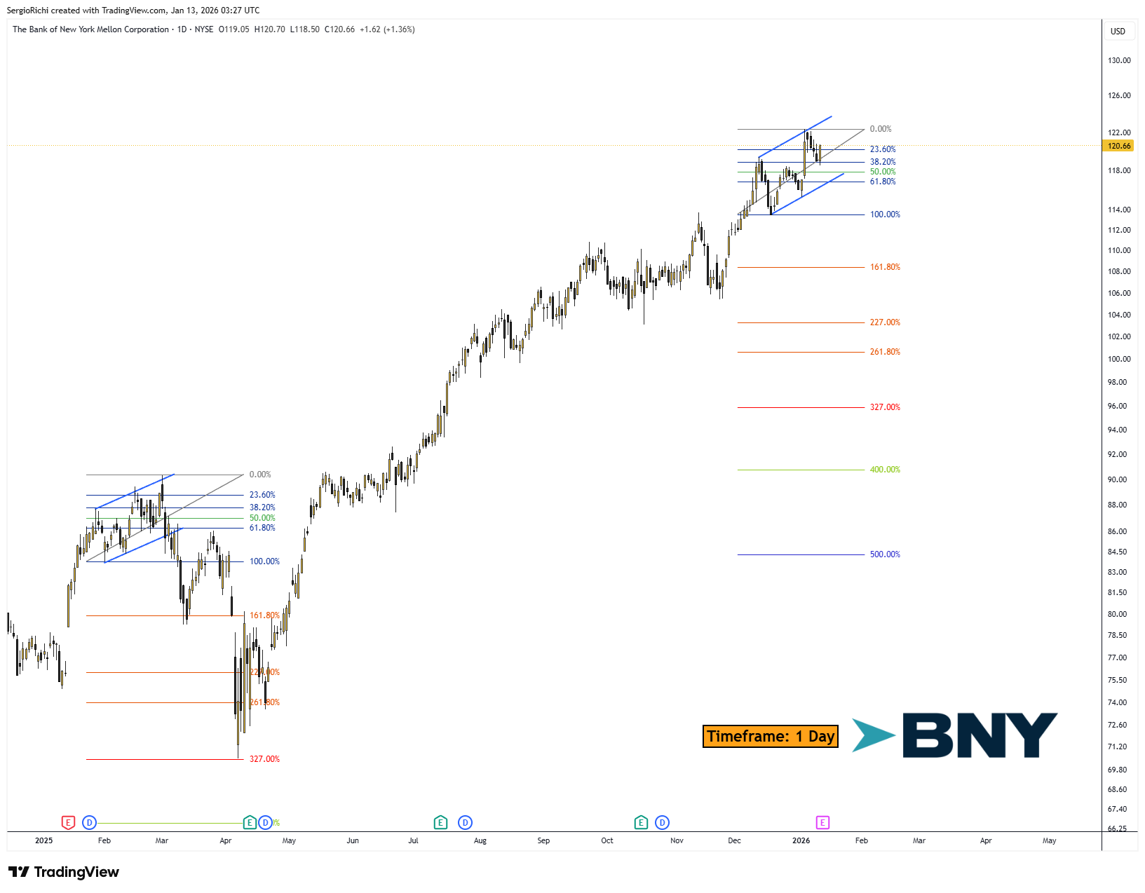 BATS:BK Chart Image by StockWhaleX