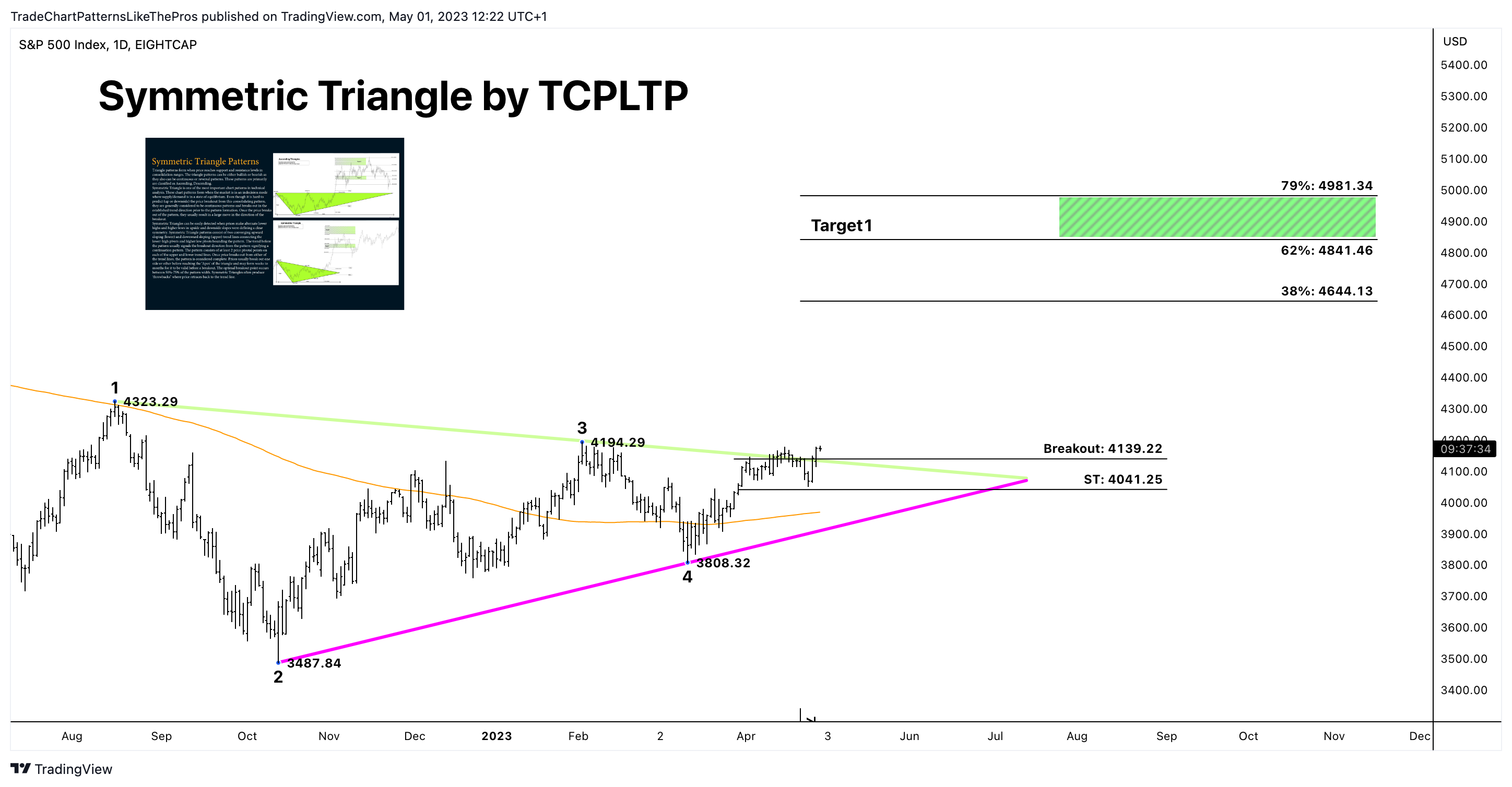 EIGHTCAP:SPX500 Chart Image by TradeChartPatternsLikeThePros