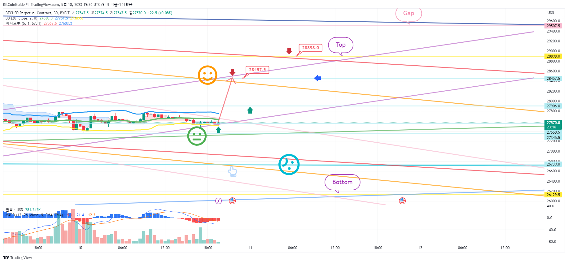 BYBIT:BTCUSD.P ‏תמונת גרף מאת BitCoinGuide