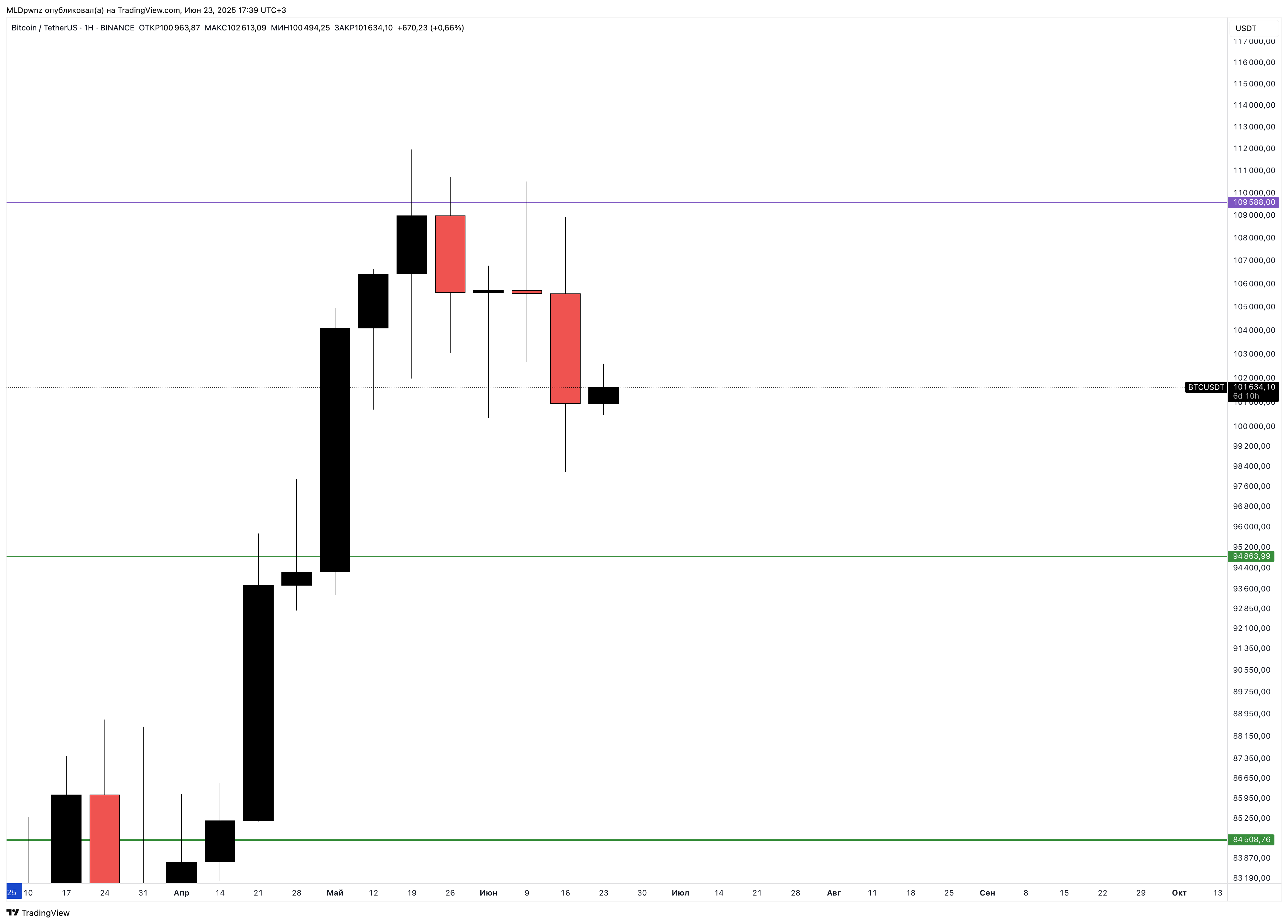 BINANCE:BTCUSDT Chart Image by MLDpwnz