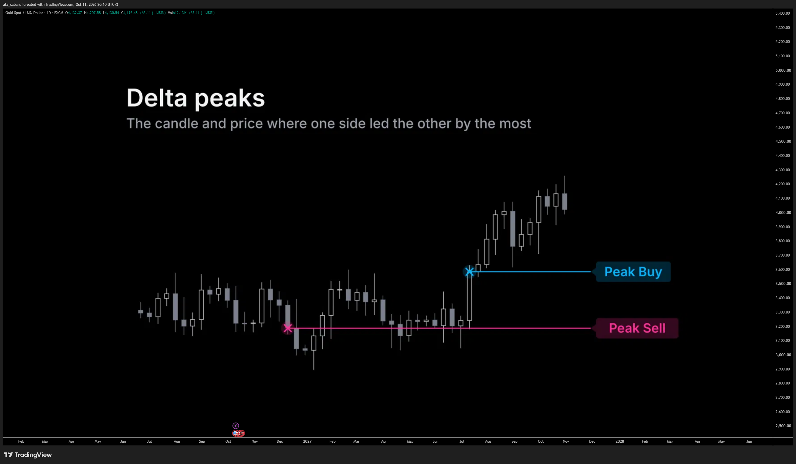 FX:XAUUSD Chart Image by ata_sabanci