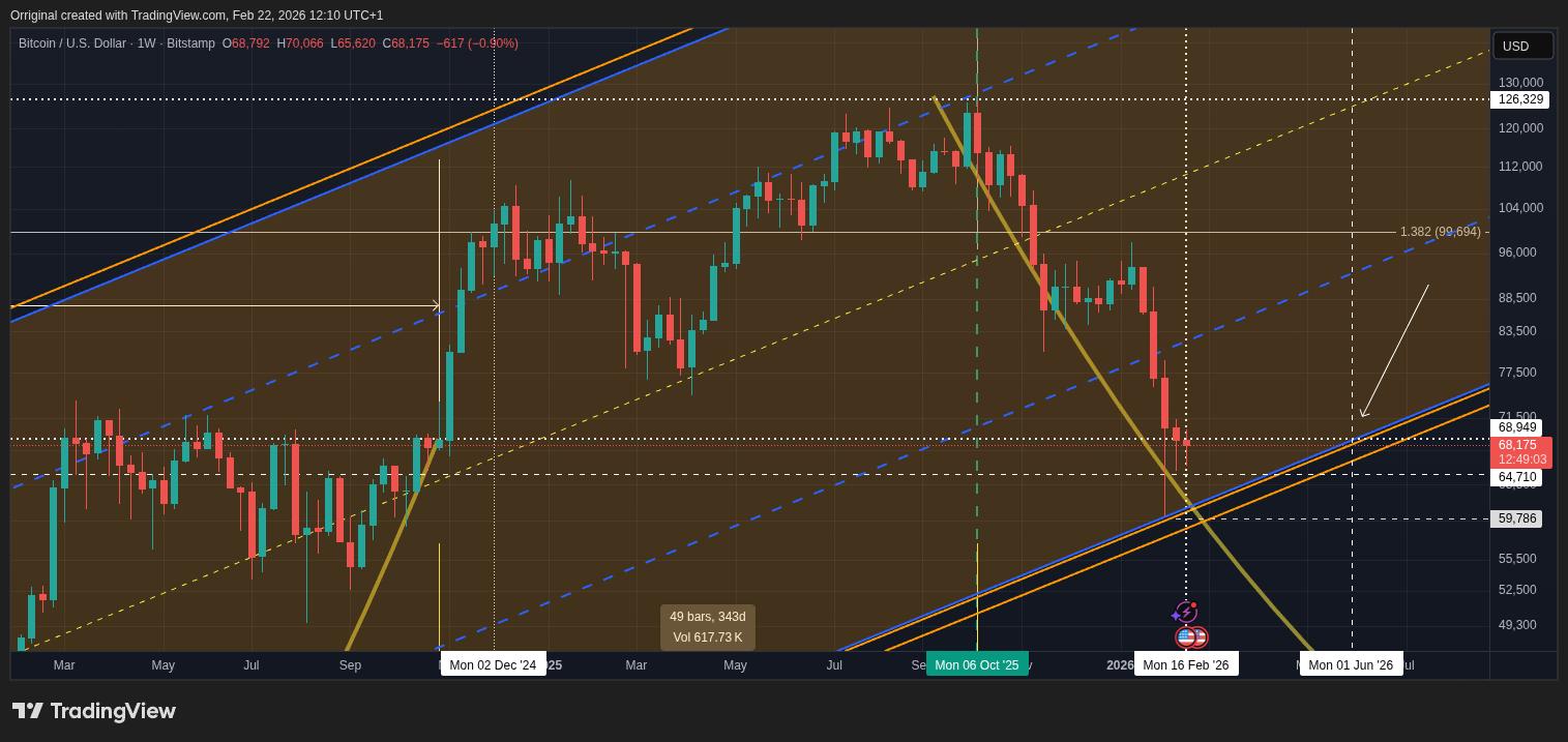 BITSTAMP:BTCUSD Chart Image by Orriginal